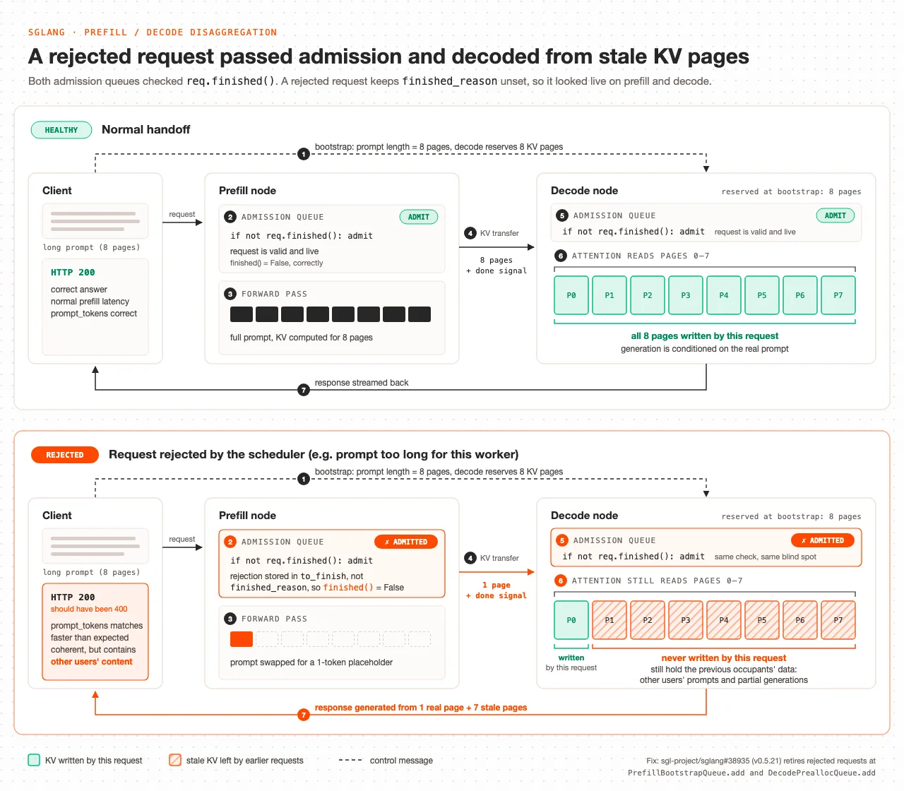 แผนภาพของ Cloudflare อธิบายเหตุ KV cache รั่ว: คำขอที่ถูกปฏิเสธผ่านคิวรับเข้าของ prefill และ decode แล้ว decode อ่านหน้า KV cache เก่าที่ยังมีข้อมูลของคำขออื่น