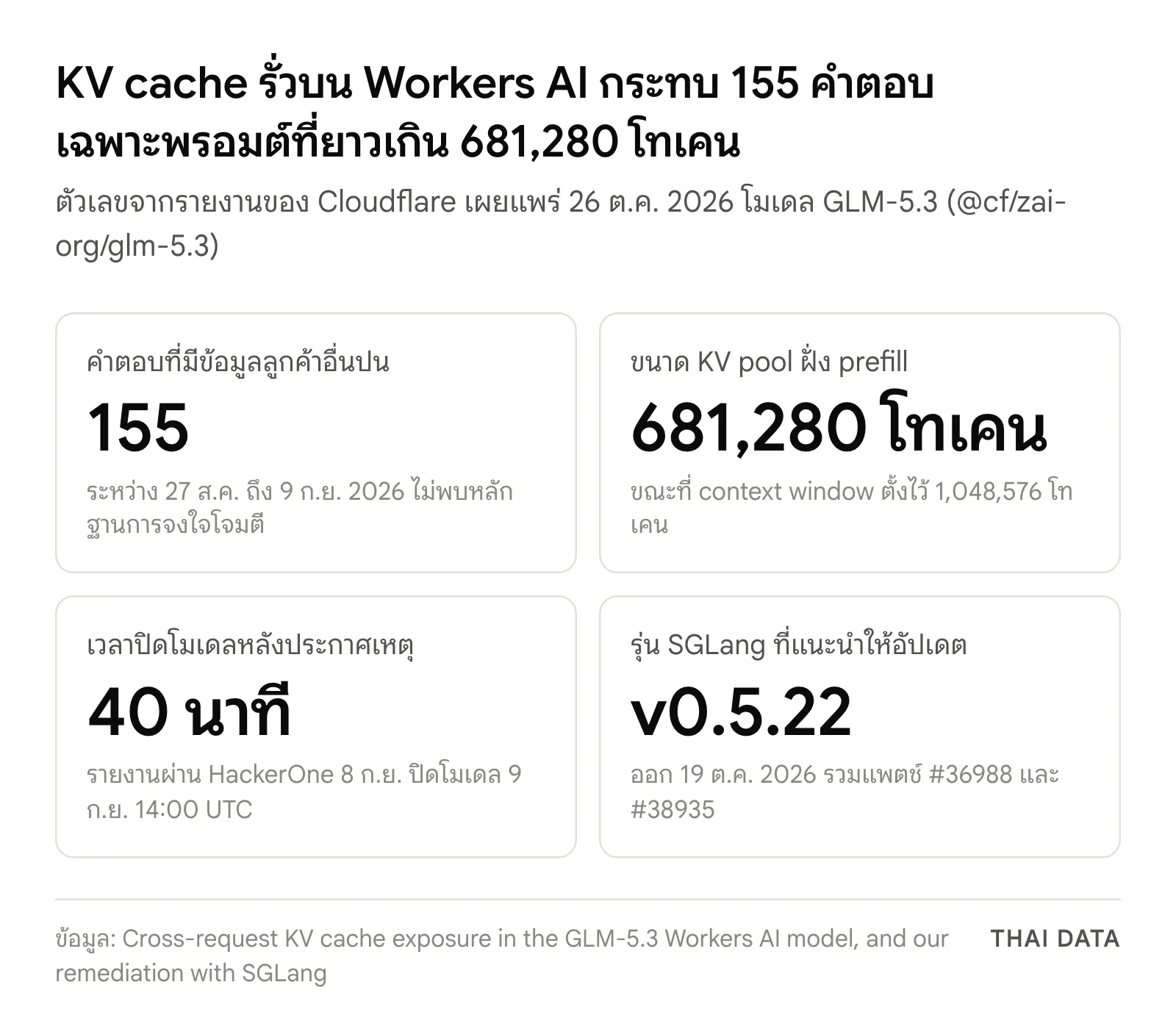 ตัวเลขสำคัญของเหตุ KV cache รั่วบน Workers AI ของ Cloudflare: คำตอบที่มีข้อมูลลูกค้าอื่นปน 155 ครั้ง KV pool ฝั่ง prefill 681,280 โทเคน ปิดโมเดลภายใน 40 นาที และรุ่น SGLang ที่แนะนำ v0.5.22