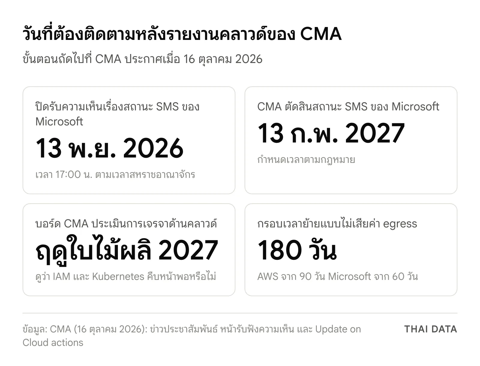 ภาพสรุปวันที่ต้องติดตาม: ปิดรับความเห็นเรื่องสถานะ SMS ของ Microsoft 13 พฤศจิกายน 2026 ตัดสินภายใน 13 กุมภาพันธ์ 2027 บอร์ด CMA ประเมินการเจรจาด้านคลาวด์ในฤดูใบไม้ผลิ 2027 และกรอบเวลาย้ายคลาวด์ข้ามค่ายแบบไม่เสียค่า egress 180 วัน