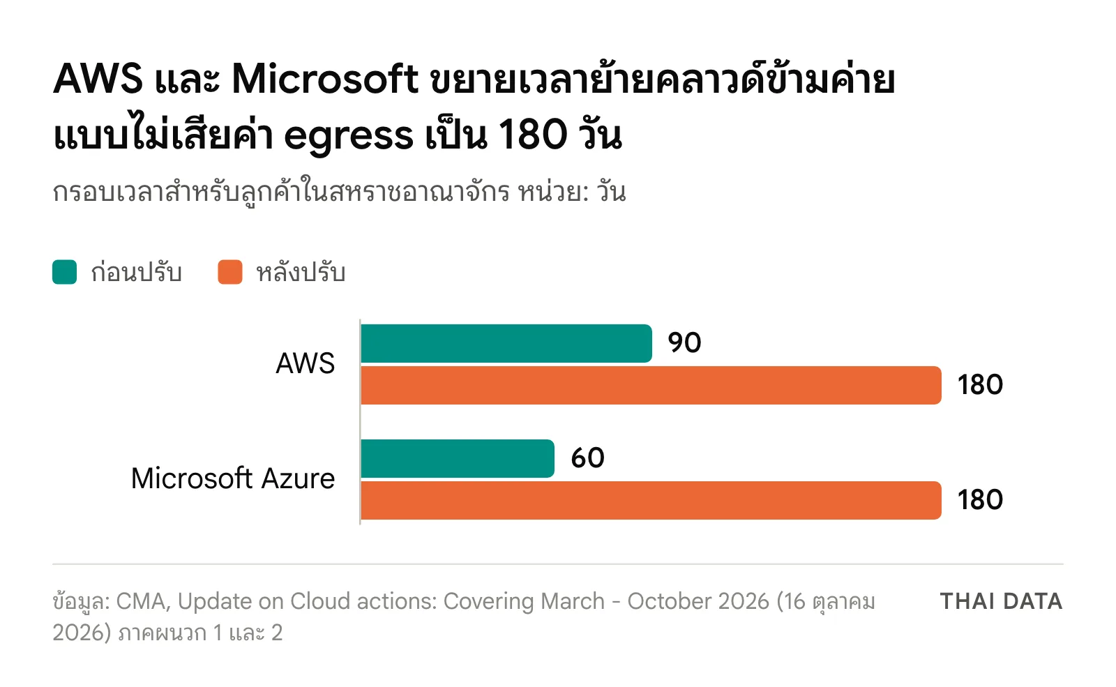 กราฟแท่งกรอบเวลาย้ายคลาวด์ข้ามค่ายแบบไม่เสียค่า egress สำหรับลูกค้าในสหราชอาณาจักร: AWS จาก 90 วันเป็น 180 วัน และ Microsoft Azure จาก 60 วันเป็น 180 วัน