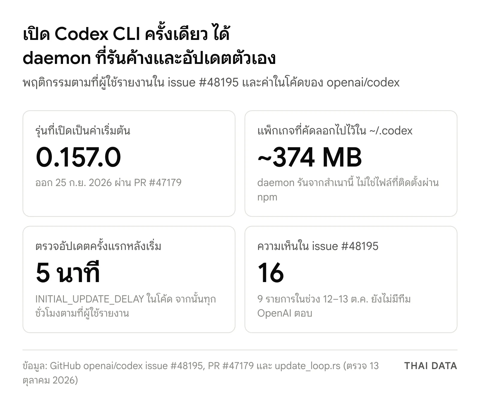 ภาพสรุปตัวเลขเรื่อง daemon ของ Codex CLI: เปิดเป็นค่าเริ่มต้นในรุ่น 0.157.0 คัดลอกแพ็กเกจราว 374 MB ตรวจอัปเดตครั้งแรก 5 นาทีหลังเริ่ม และ issue #48195 มีความเห็น 16 รายการ