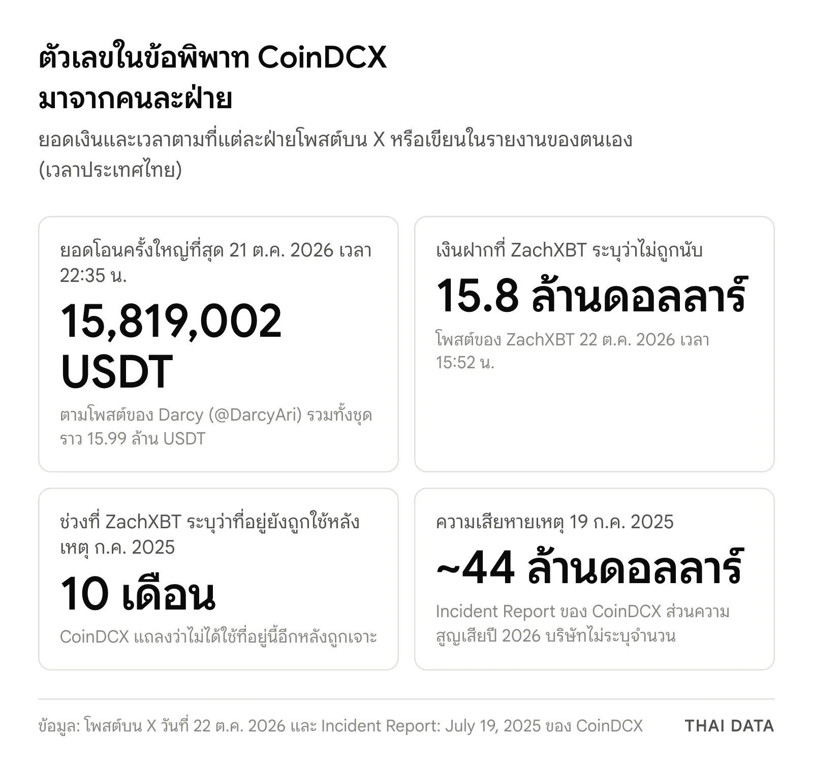 ภาพสรุปตัวเลขในข่าว CoinDCX ถูกแฮ็ก: ยอดโอนครั้งใหญ่สุด 15,819,002 USDT ตาม Darcy เงินฝาก 15.8 ล้านดอลลาร์ที่ ZachXBT ระบุว่าไม่ถูกนับ ที่อยู่ถูกใช้ต่อ 10 เดือน และความเสียหายเหตุปี 2025 ประมาณ 44 ล้านดอลลาร์ตาม CoinDCX