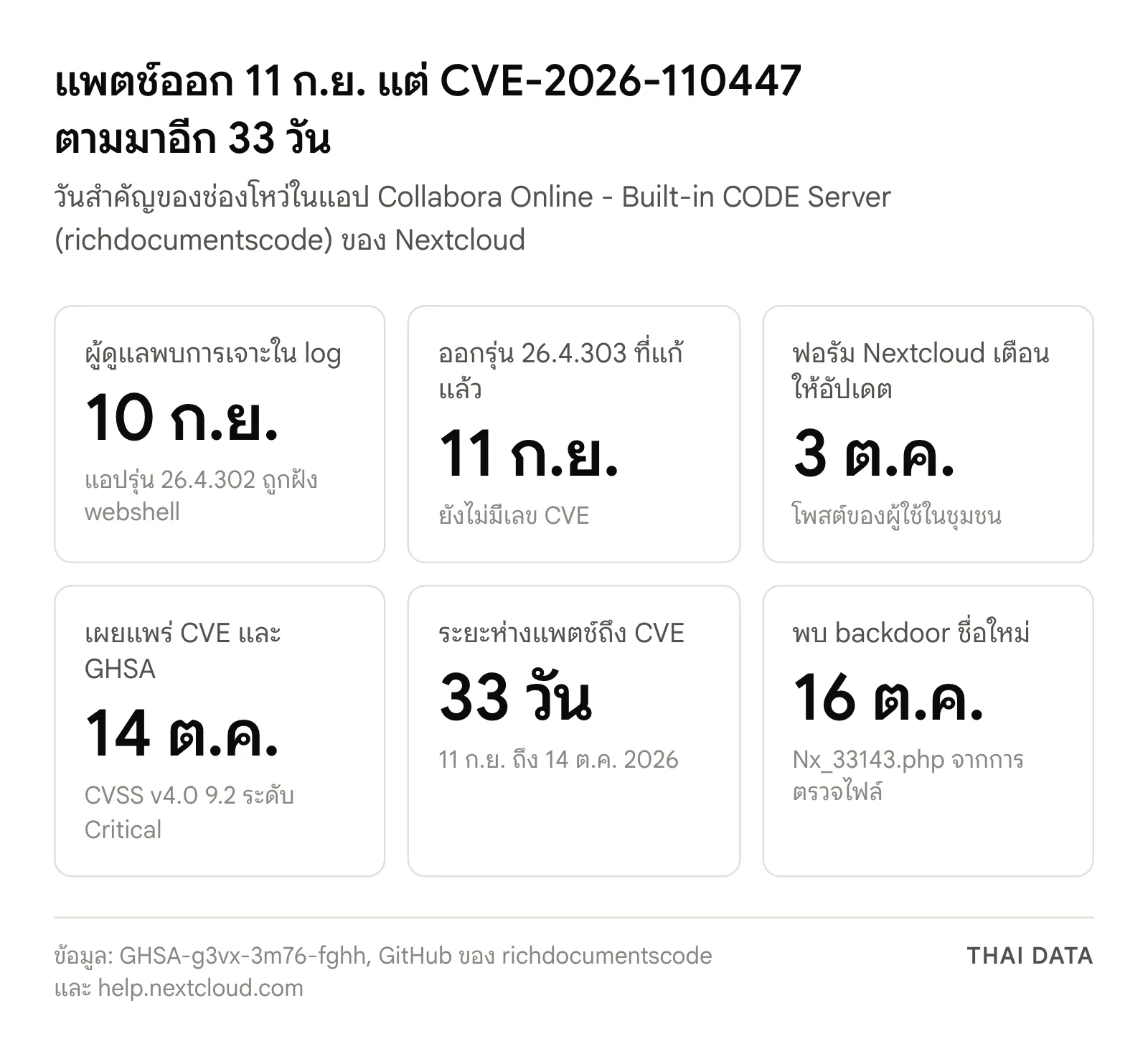 ภาพสรุปวันสำคัญของ CVE-2026-110447: ผู้ดูแลพบการเจาะ 10 ก.ย. ออกรุ่น 26.4.303 ที่แก้แล้ว 11 ก.ย. ฟอรัม Nextcloud เตือน 3 ต.ค. เผยแพร่ CVE และ GHSA 14 ต.ค. ระยะห่างแพตช์ถึง CVE 33 วัน และพบ backdoor Nx_33143.php 16 ต.ค. 2026