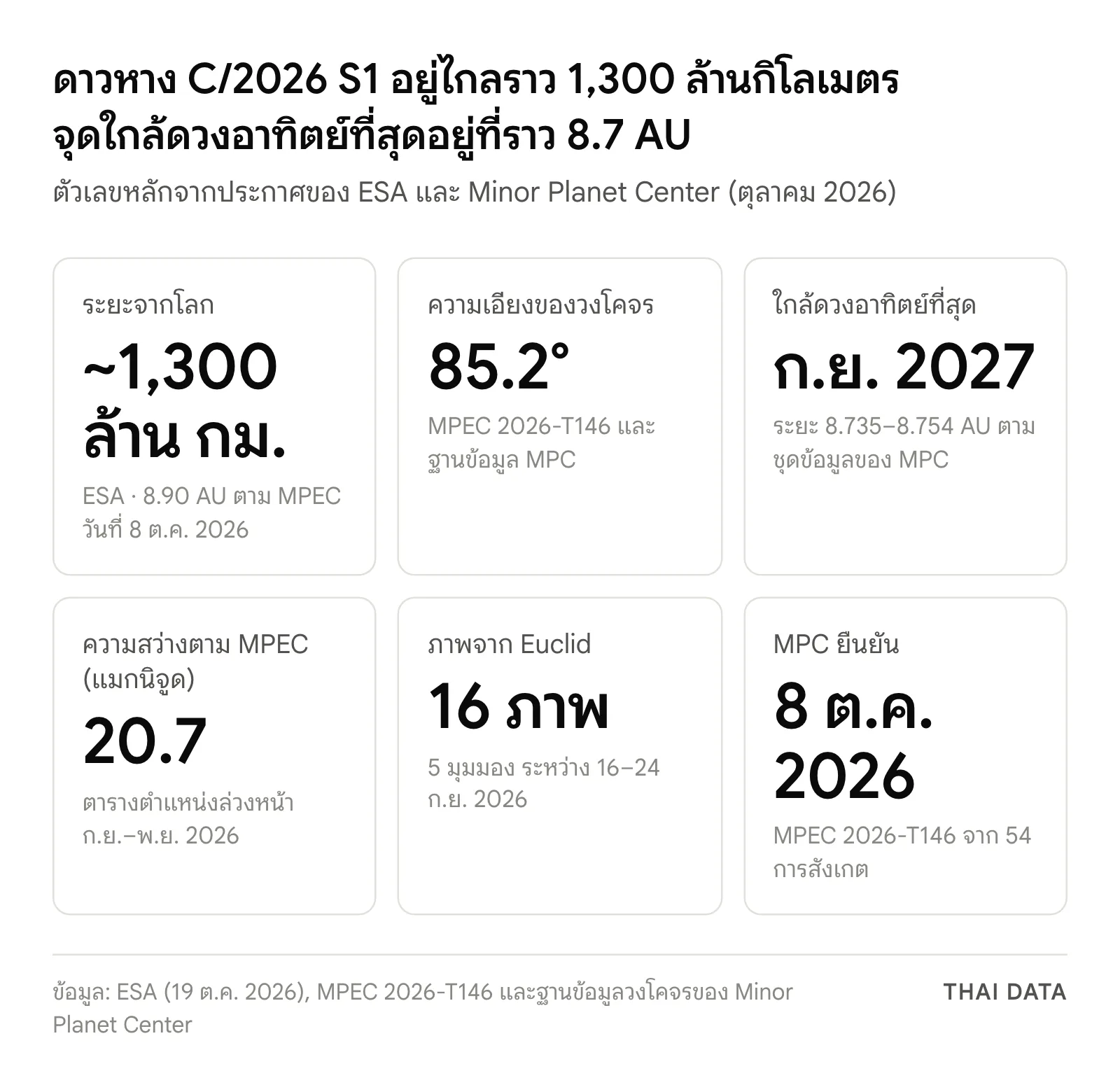 ภาพสรุปตัวเลขดาวหาง C/2026 S1: ห่างโลกราว 1,300 ล้านกิโลเมตร (8.90 AU) วงโคจรเอียง 85.2 องศา ใกล้ดวงอาทิตย์ที่สุดกันยายน 2027 ที่ 8.735–8.754 AU ความสว่าง 20.7 แมกนิจูด Euclid ถ่ายได้ 16 ภาพ และ MPC ยืนยัน 8 ตุลาคม 2026
