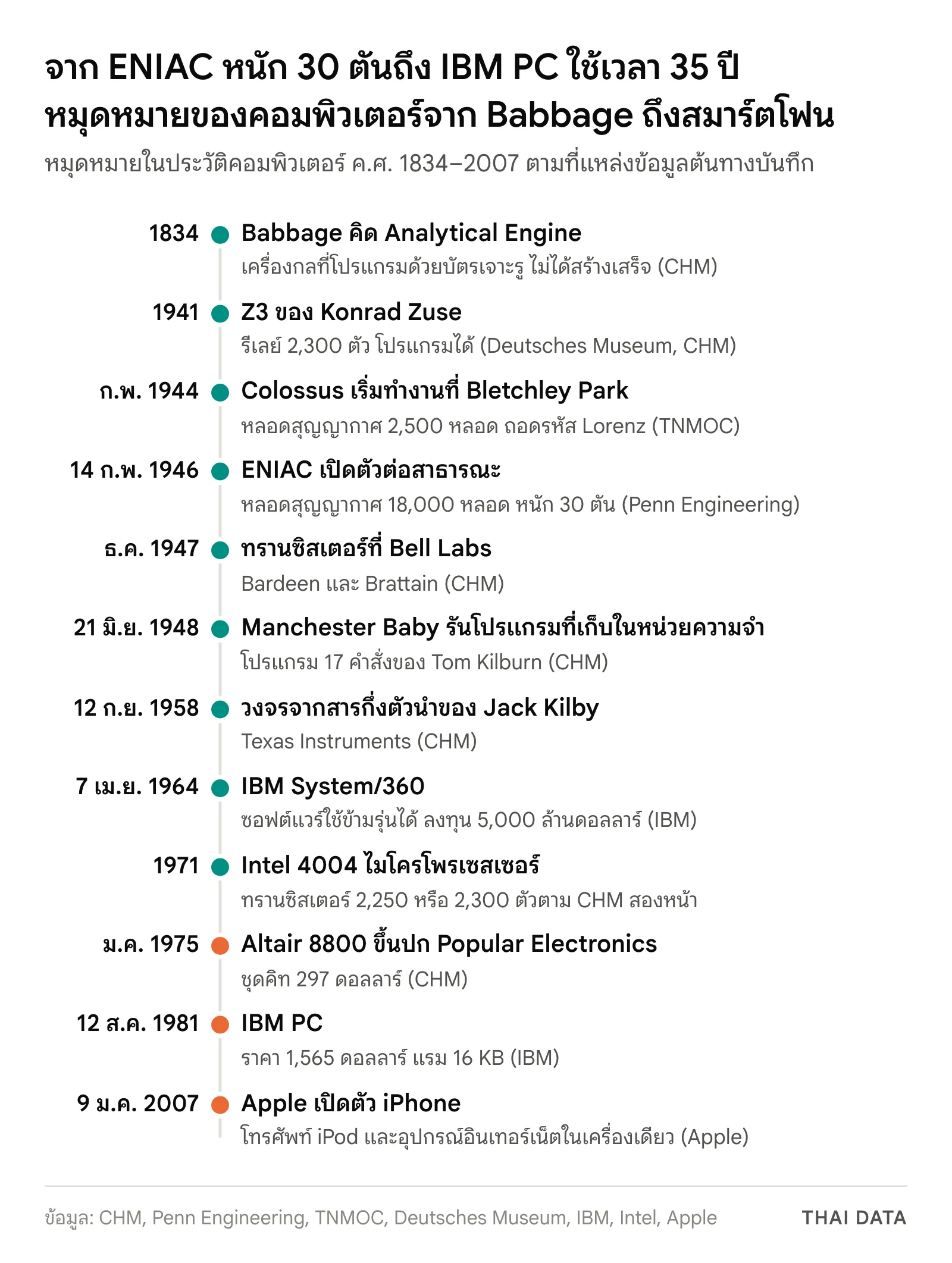 เส้นเวลาประวัติคอมพิวเตอร์: Babbage คิด Analytical Engine ปี 1834, Z3 ของ Konrad Zuse ปี 1941, Colossus เริ่มทำงานกุมภาพันธ์ 1944, ENIAC เปิดตัว 14 กุมภาพันธ์ 1946, ทรานซิสเตอร์ธันวาคม 1947, Manchester Baby รันโปรแกรมที่เก็บในหน่วยความจำ 21 มิถุนายน 1948, วงจรรวมของ Jack Kilby 12 กันยายน 1958, IBM System/360 7 เมษายน 1964, Intel 4004 ปี 1971, Altair 8800 มกราคม 1975, IBM PC 12 สิงหาคม 1981 และ iPhone 9 มกราคม 2007