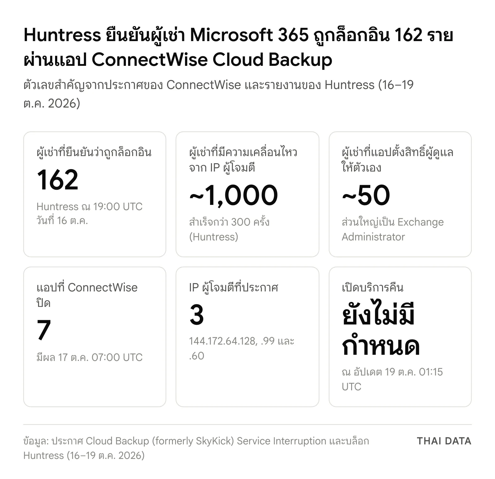 ภาพสรุปตัวเลขเหตุ ConnectWise Cloud Backup: ผู้เช่าที่ยืนยันว่าถูกล็อกอิน 162 ราย ผู้เช่าที่มีความเคลื่อนไหวจาก IP ผู้โจมตีราว 1,000 ราย แอปตั้งสิทธิ์ผู้ดูแลให้ตัวเองราว 50 ราย ConnectWise ปิดแอป 7 ตัว ประกาศ IP 3 รายการ และยังไม่มีกำหนดเปิดบริการคืน