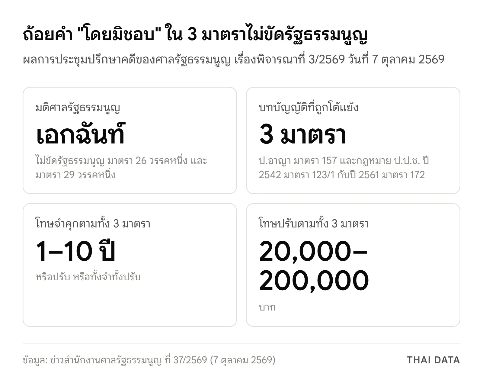 ภาพสรุปคำวินิจฉัยศาลรัฐธรรมนูญ 7 ตุลาคม 2569: มติเอกฉันท์ว่าถ้อยคำโดยมิชอบในประมวลกฎหมายอาญามาตรา 157 และกฎหมาย ป.ป.ช. 2 มาตรา ไม่ขัดรัฐธรรมนูญ ทั้ง 3 มาตรามีโทษจำคุก 1–10 ปี หรือปรับ 20,000–200,000 บาท