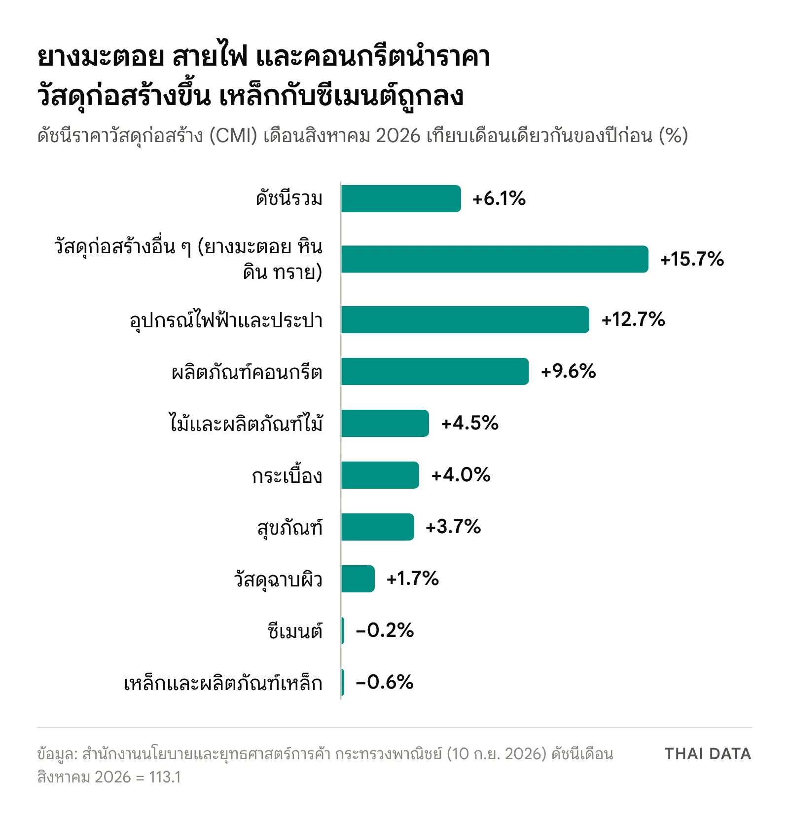 กราฟแท่งดัชนีราคาวัสดุก่อสร้างเดือนสิงหาคม 2026 เทียบปีก่อน: ดัชนีรวม +6.1% วัสดุอื่น ๆ +15.7% อุปกรณ์ไฟฟ้าและประปา +12.7% ผลิตภัณฑ์คอนกรีต +9.6% ไม้ +4.5% กระเบื้อง +4.0% สุขภัณฑ์ +3.7% วัสดุฉาบผิว +1.7% ซีเมนต์ −0.2% และเหล็ก −0.6%