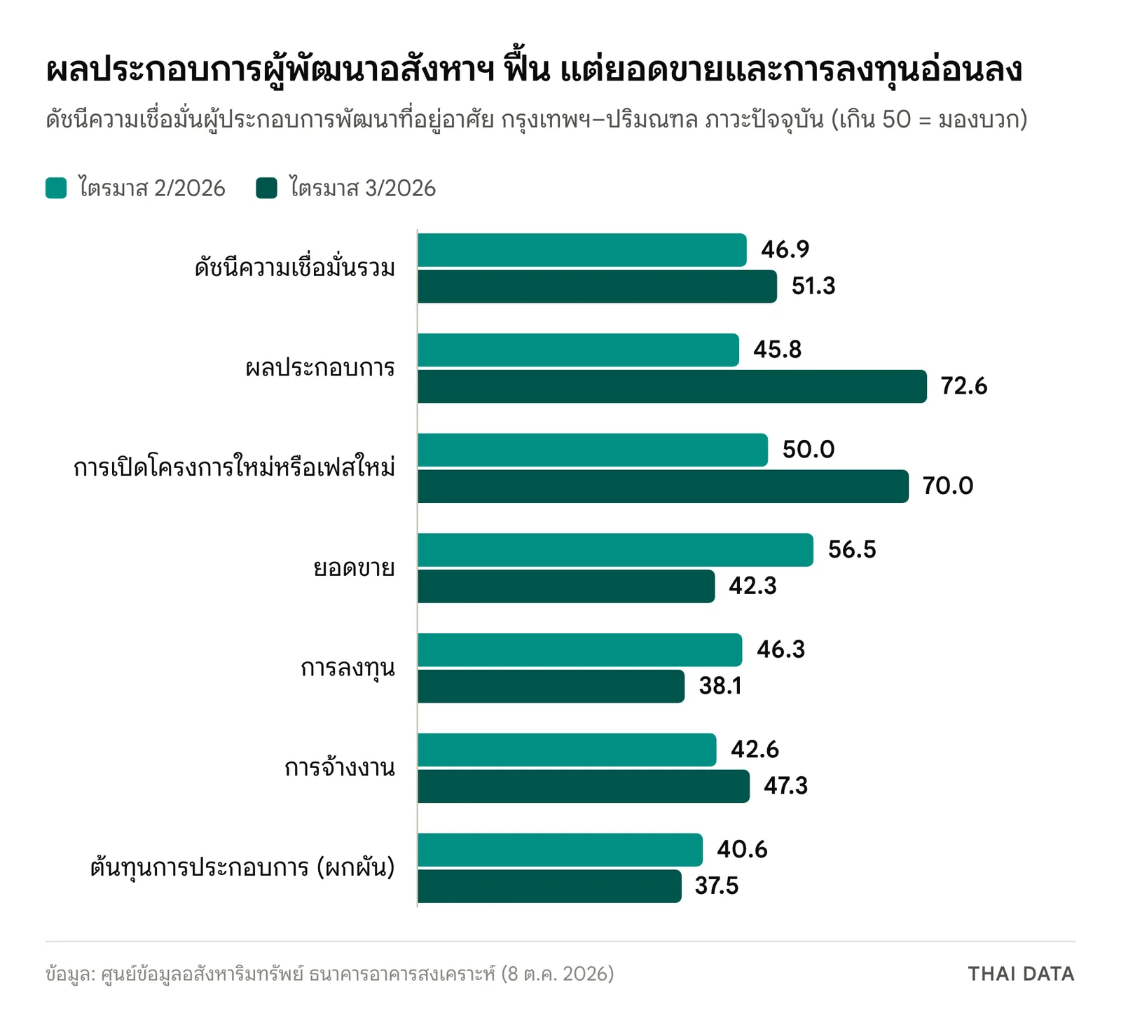 กราฟแท่งดัชนีความเชื่อมั่นผู้ประกอบการธุรกิจอสังหาริมทรัพย์ของ REIC ไตรมาส 2 และ 3 ปี 2026: ดัชนีรวม 46.9 เป็น 51.3 ผลประกอบการ 45.8 เป็น 72.6 เปิดโครงการใหม่ 50.0 เป็น 70.0 ยอดขาย 56.5 เป็น 42.3 การลงทุน 46.3 เป็น 38.1 การจ้างงาน 42.6 เป็น 47.3 ต้นทุน 40.6 เป็น 37.5