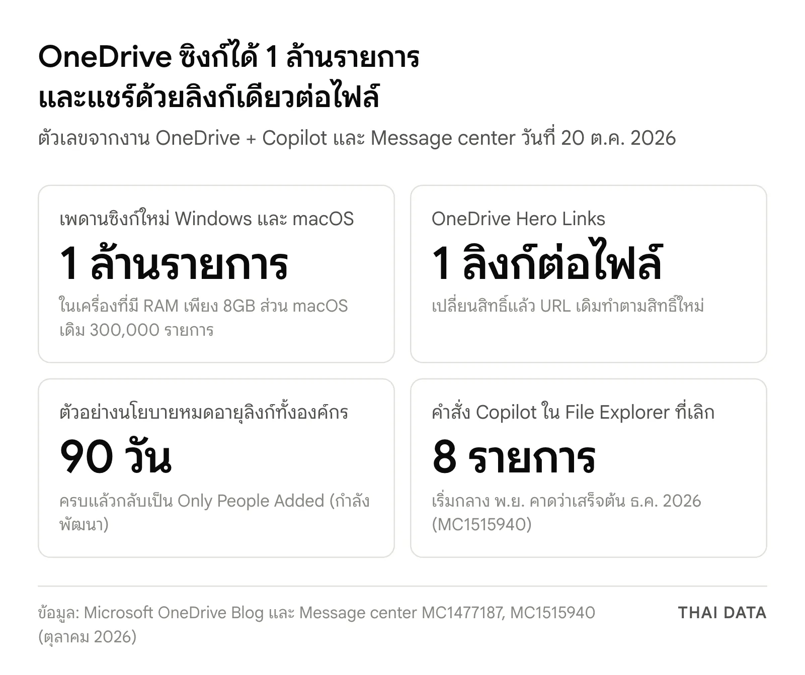 สรุปตัวเลข OneDrive Hero Links และการซิงก์: ซิงก์ได้ 1 ล้านรายการ แชร์ 1 ลิงก์ต่อไฟล์ ตัวอย่างลิงก์หมดอายุ 90 วัน และเลิกคำสั่ง Copilot ใน File Explorer 8 รายการ