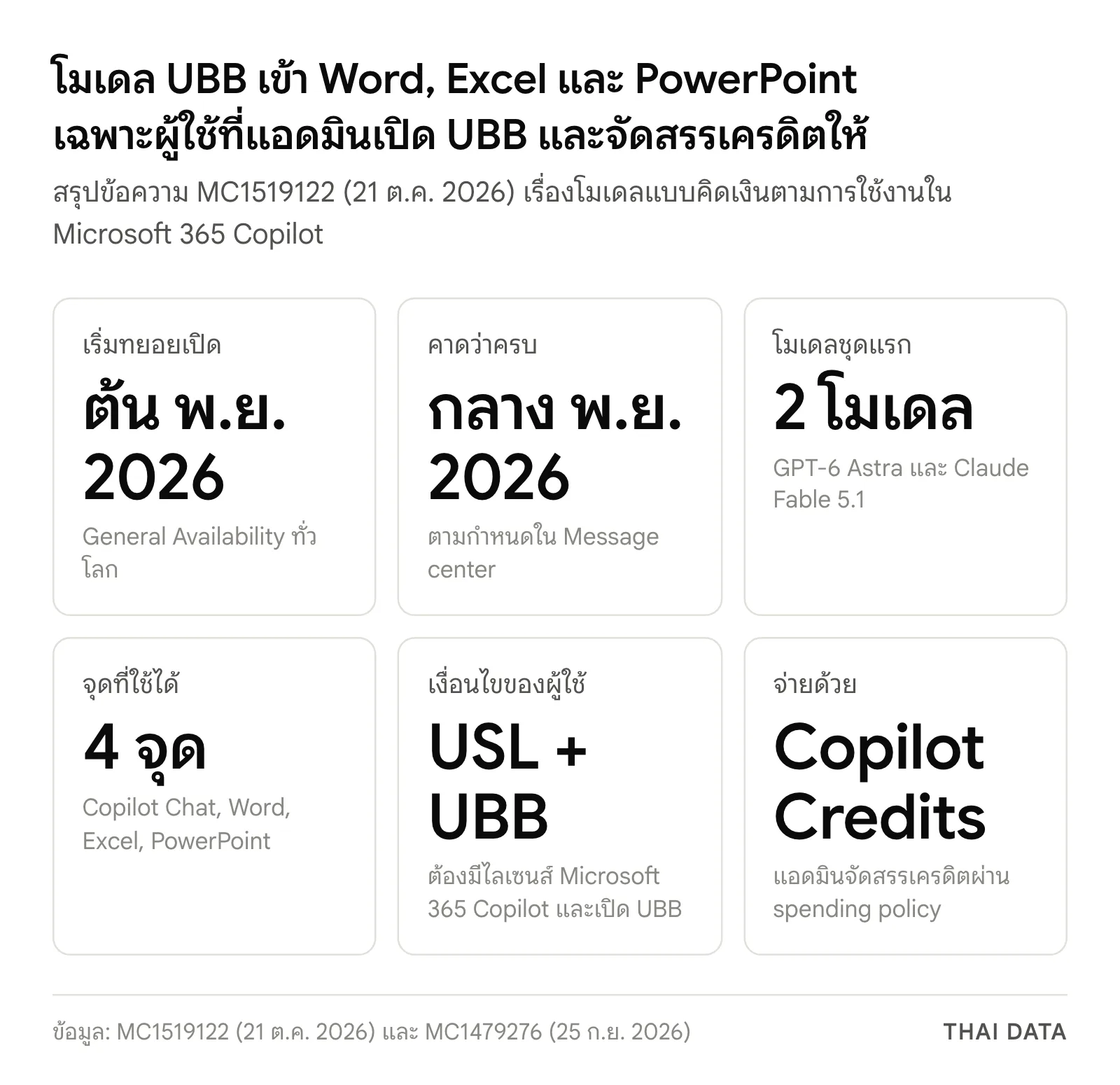 สรุป Copilot คิดเงินตามการใช้งานใน Word, Excel และ PowerPoint: เริ่มต้น พ.ย. 2026 ครบกลาง พ.ย. 2026 โมเดล GPT-6 Astra และ Claude Fable 5.1 ใช้ได้ 4 จุด ต้องมี USL เปิด UBB และใช้ Copilot Credits