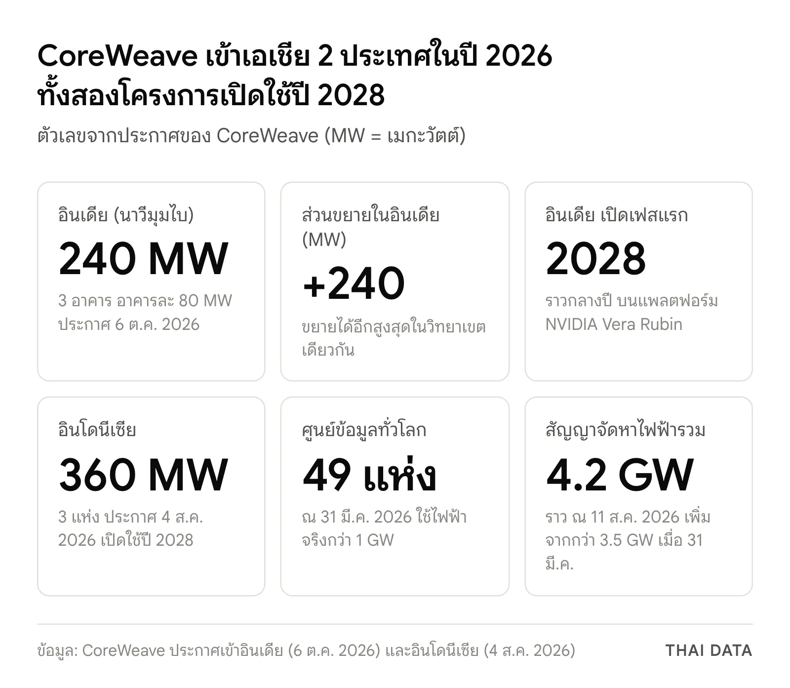 ภาพสรุปแผนขยายของ CoreWeave ในเอเชีย: อินเดีย 240 เมกะวัตต์ ขยายได้อีก 240 เมกะวัตต์ เปิดเฟสแรกกลางปี 2028 อินโดนีเซีย 360 เมกะวัตต์ ศูนย์ข้อมูลทั่วโลก 49 แห่ง และสัญญาจัดหาไฟฟ้าราว 4.2 กิกะวัตต์