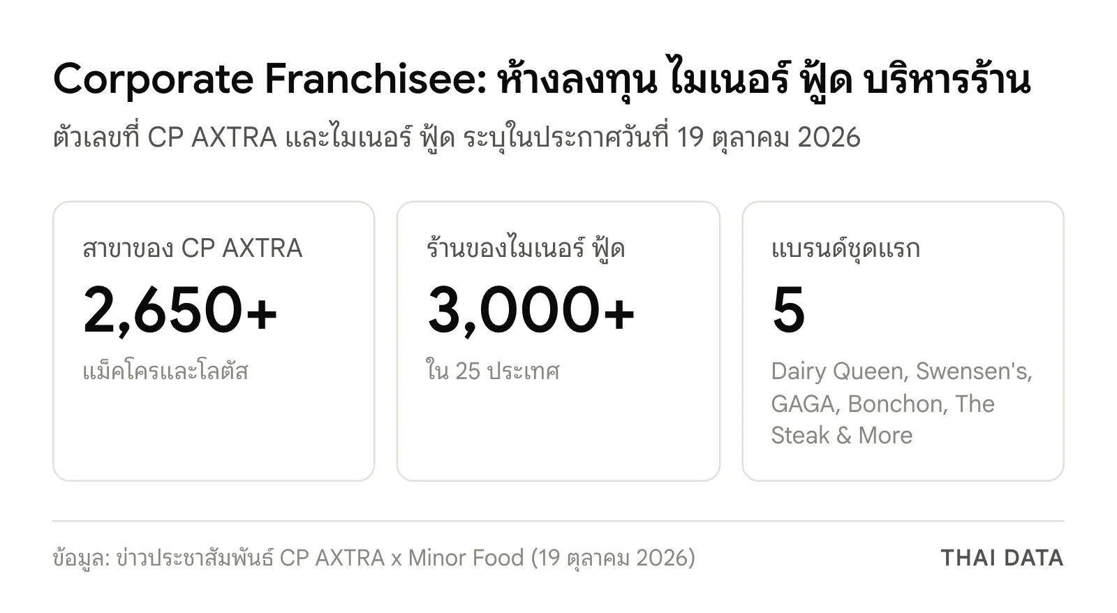 ภาพสรุปโมเดล Corporate Franchisee: CP AXTRA มีกว่า 2,650 สาขา ไมเนอร์ ฟู้ด มีร้านอาหารกว่า 3,000 สาขาใน 25 ประเทศ และแบรนด์ชุดแรก 5 แบรนด์