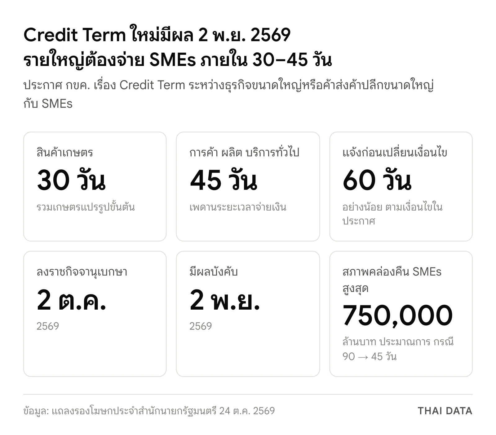 ตัวเลขสำคัญกติกา Credit Term 45 วัน: สินค้าเกษตร 30 วัน การค้าและบริการทั่วไป 45 วัน แจ้งล่วงหน้า 60 วันก่อนเปลี่ยนเงื่อนไข ลงราชกิจจานุเบกษา 2 ต.ค. มีผล 2 พ.ย. 2569 และประมาณการสภาพคล่องคืน SMEs สูงสุดราว 750,000 ล้านบาท