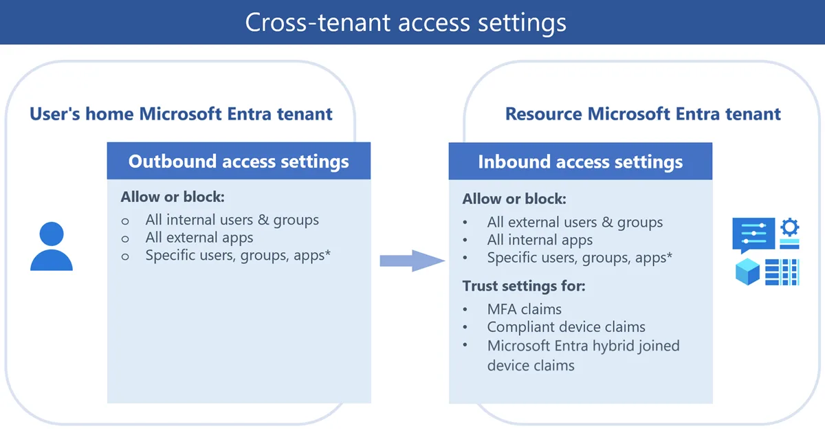 แผนภาพ Microsoft Learn แสดงการตั้งค่า cross-tenant access ขาเข้าและขาออกของ Microsoft Entra ซึ่งเป็นฐานของนโยบายใหม่