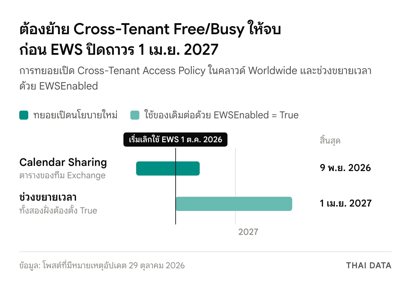 ไทม์ไลน์การย้าย Cross-Tenant Free/Busy: Calendar Sharing ทยอยเปิดตั้งแต่สิงหาคมถึง 9 พฤศจิกายน 2026 และใช้ของเดิมต่อด้วย EWSEnabled ได้ตั้งแต่ 1 ตุลาคม 2026 ถึง 1 เมษายน 2027