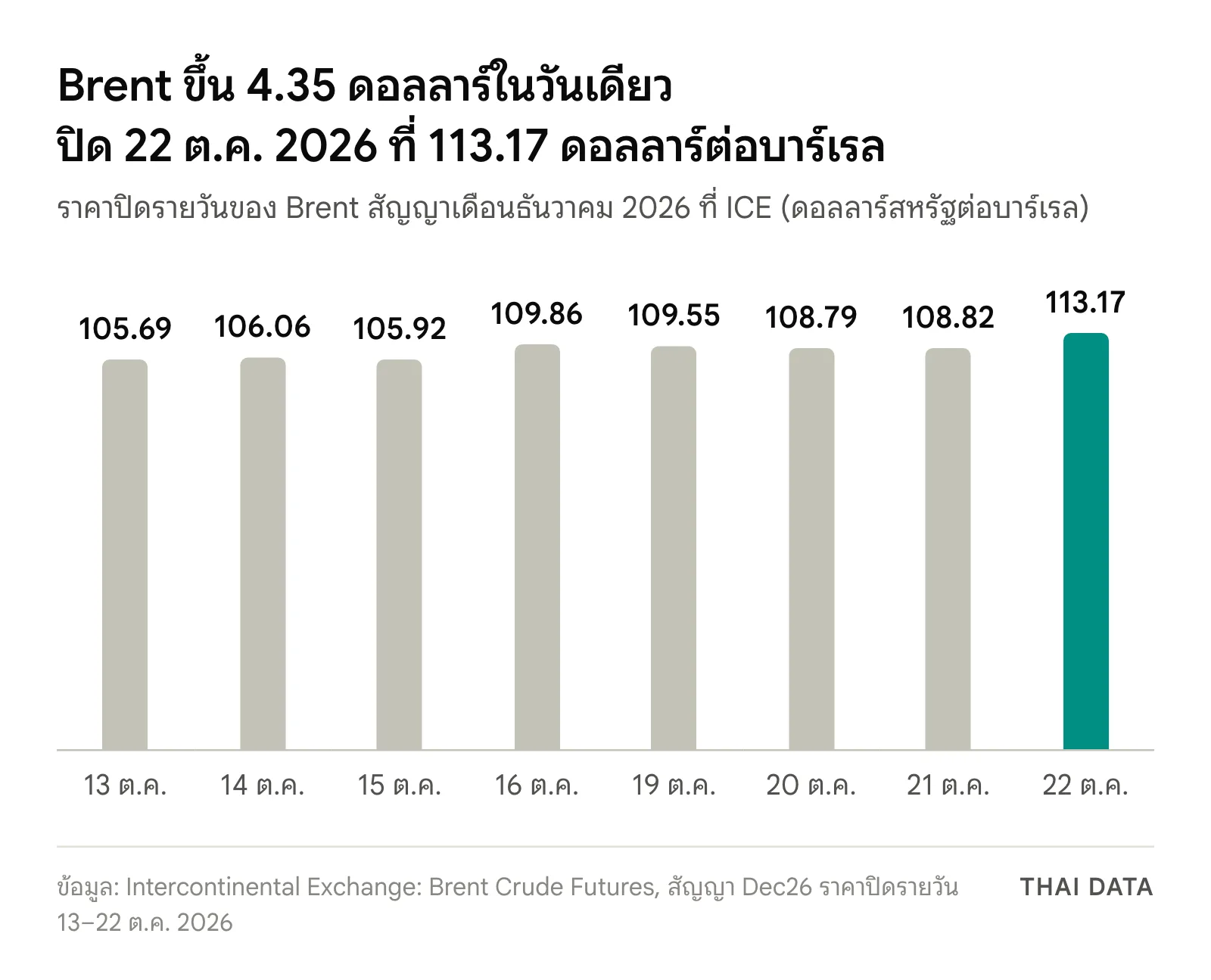 กราฟแท่งราคาน้ำมันดิบ 22 ต.ค. 2569 เทียบวันก่อนหน้า: Brent สัญญาเดือนธันวาคม 2026 ปิด 13 ต.ค. 105.69 14 ต.ค. 106.06 15 ต.ค. 105.92 16 ต.ค. 109.86 19 ต.ค. 109.55 20 ต.ค. 108.79 21 ต.ค. 108.82 และ 22 ต.ค. 113.17 ดอลลาร์ต่อบาร์เรล