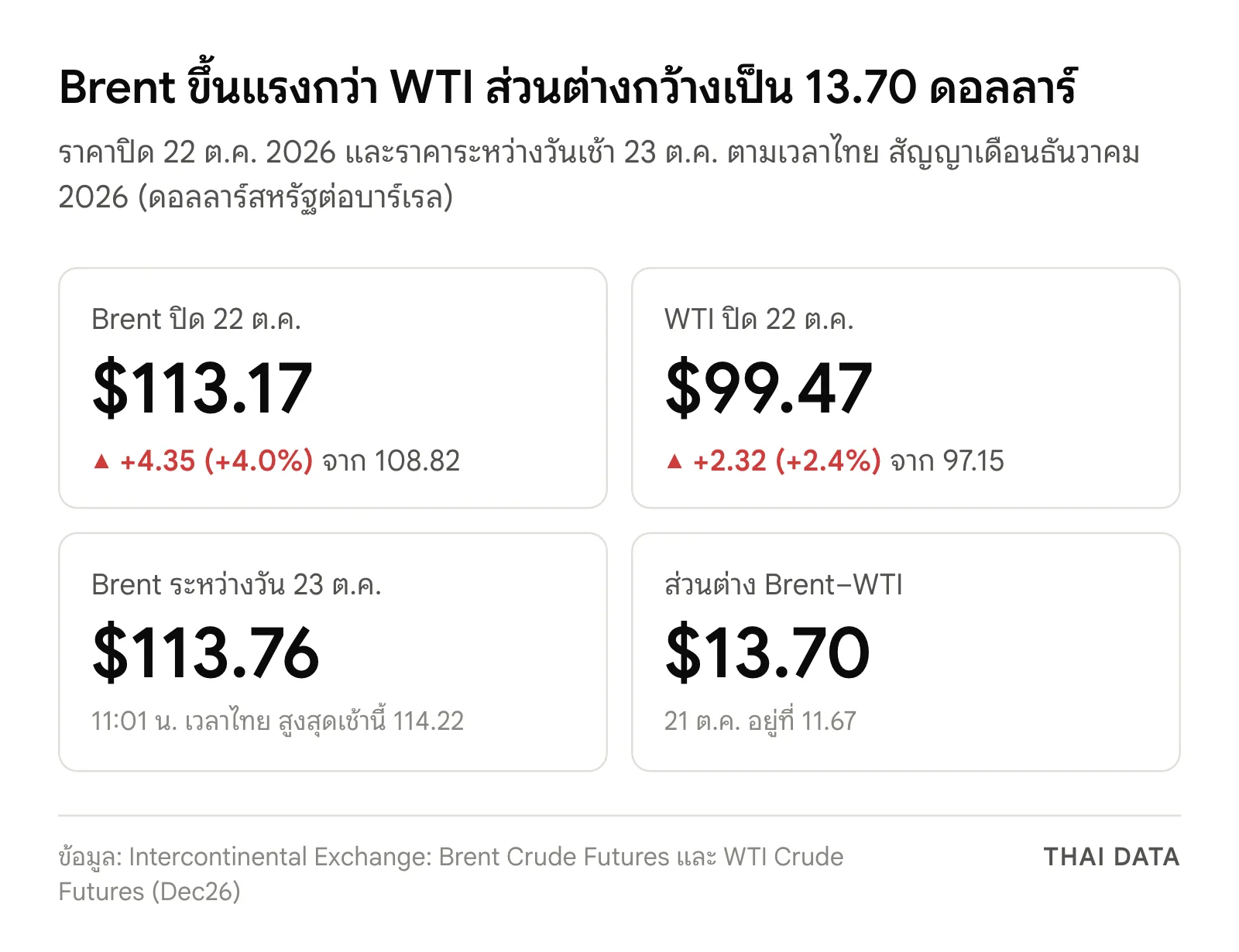 ภาพสรุปราคาน้ำมันดิบ: Brent ปิด 22 ต.ค. 2026 ที่ 113.17 ดอลลาร์ เพิ่ม 4.35 ดอลลาร์ WTI ปิด 99.47 ดอลลาร์ เพิ่ม 2.32 ดอลลาร์ Brent ระหว่างวัน 23 ต.ค. 113.76 ดอลลาร์ และส่วนต่าง Brent–WTI 13.70 ดอลลาร์