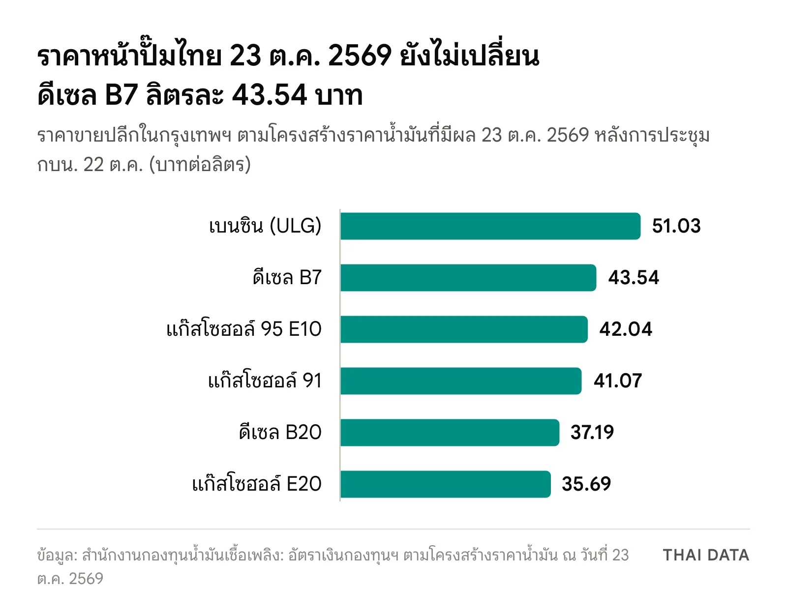 กราฟแท่งราคาขายปลีกน้ำมันในกรุงเทพฯ ที่มีผล 23 ต.ค. 2569: เบนซิน 51.03 ดีเซล B7 43.54 แก๊สโซฮอล์ 95 E10 42.04 แก๊สโซฮอล์ 91 41.07 ดีเซล B20 37.19 และแก๊สโซฮอล์ E20 35.69 บาทต่อลิตร