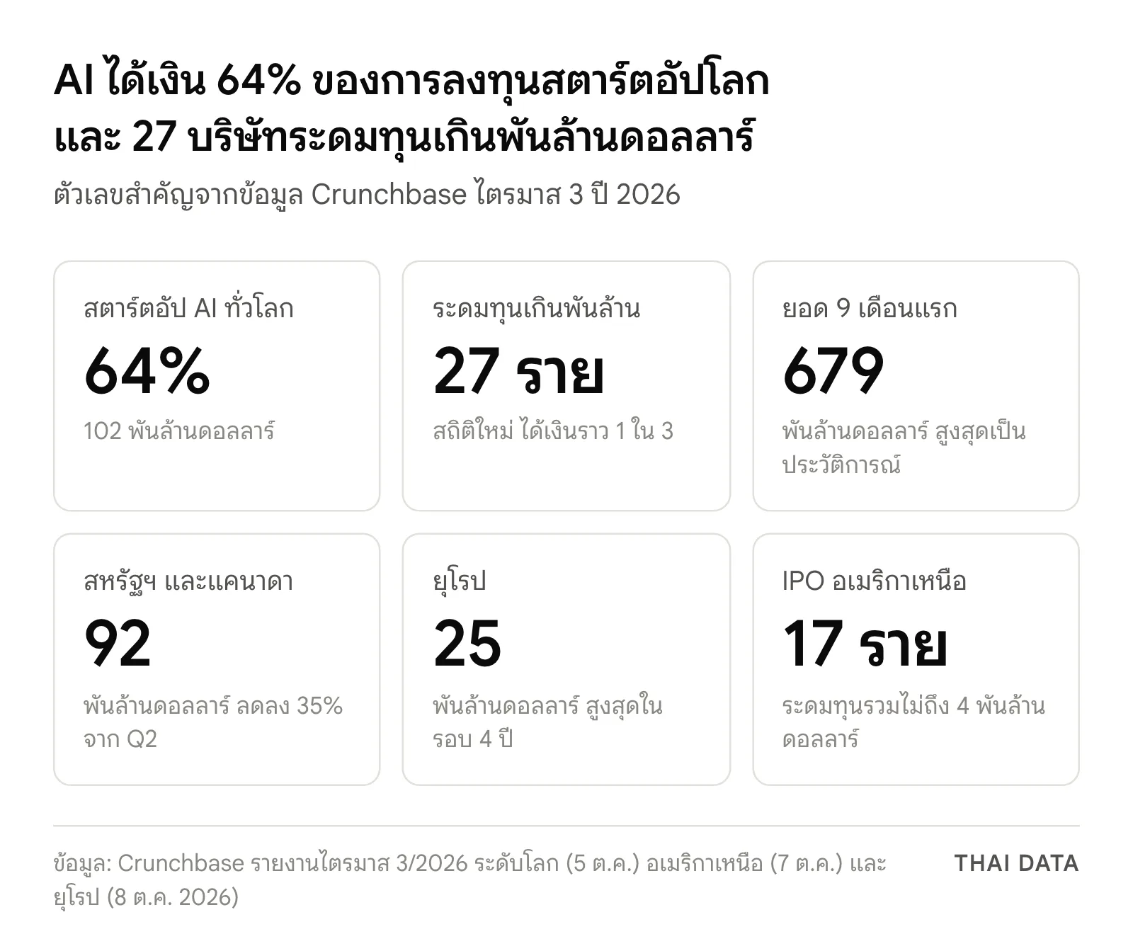 ภาพสรุปข้อมูล Crunchbase ไตรมาส 3 ปี 2026: สตาร์ตอัป AI ได้ 64% หรือ 102 พันล้านดอลลาร์ 27 บริษัทระดมทุนเกินพันล้าน ยอด 9 เดือน 679 พันล้านดอลลาร์ สหรัฐฯ และแคนาดา 92 พันล้าน ยุโรป 25 พันล้าน และ IPO อเมริกาเหนือ 17 ราย