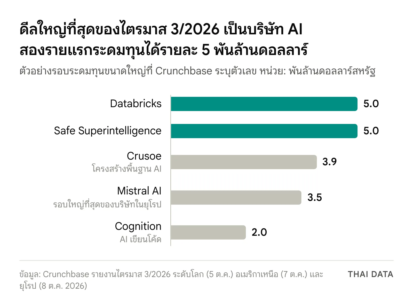 กราฟแท่งรอบระดมทุนใหญ่ที่สุดไตรมาส 3 ปี 2026 ตามข้อมูล Crunchbase: Databricks 5.0 Safe Superintelligence 5.0 Crusoe 3.9 Mistral AI 3.5 และ Cognition 2.0 พันล้านดอลลาร์