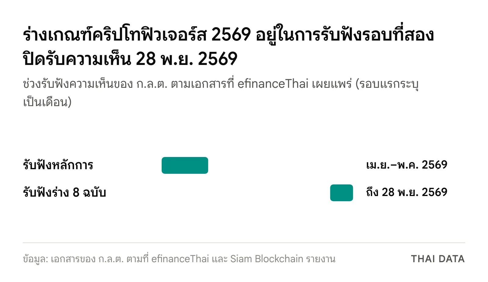 ไทม์ไลน์ร่างเกณฑ์คริปโทฟิวเจอร์ส 2569 รับฟังหลักการเมษายนถึงพฤษภาคม 2569 และรับฟังร่าง 8 ฉบับ 29 ตุลาคมถึง 28 พฤศจิกายน 2569