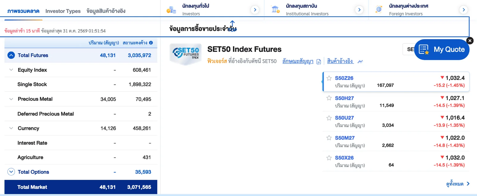 ภาพหน้าจอภาพรวมตลาด TFEX แสดงกลุ่มสินค้า Equity Index, Single Stock, Precious Metal, Currency, Interest Rate และ Agriculture