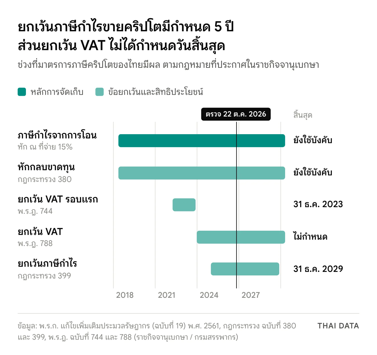 ไทม์ไลน์ภาษีคริปโตของไทย: ภาษีเงินได้จากกำไรการโอนและหัก ณ ที่จ่าย 15% ตั้งแต่ 14 พ.ค. 2018 หักกลบขาดทุนสำหรับการโอนตั้งแต่ 14 พ.ค. 2018 ยกเว้น VAT รอบแรก 1 เม.ย. 2022 ถึง 31 ธ.ค. 2023 ยกเว้น VAT ตั้งแต่ 1 ม.ค. 2024 ไม่กำหนดวันสิ้นสุด และยกเว้นภาษีกำไรสำหรับเงินได้ 1 ม.ค. 2025 ถึง 31 ธ.ค. 2029