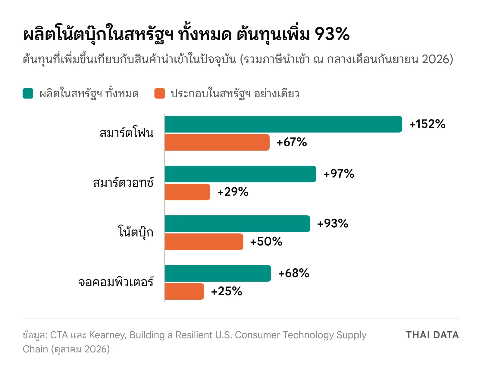 กราฟแท่งต้นทุนที่เพิ่มขึ้นจาก Reshoring: สมาร์ตโฟน 152% และ 67% สมาร์ตวอทช์ 97% และ 29% โน้ตบุ๊ก 93% และ 50% จอคอมพิวเตอร์ 68% และ 25% เมื่อผลิตในสหรัฐฯ ทั้งหมดและเมื่อประกอบในสหรัฐฯ อย่างเดียว