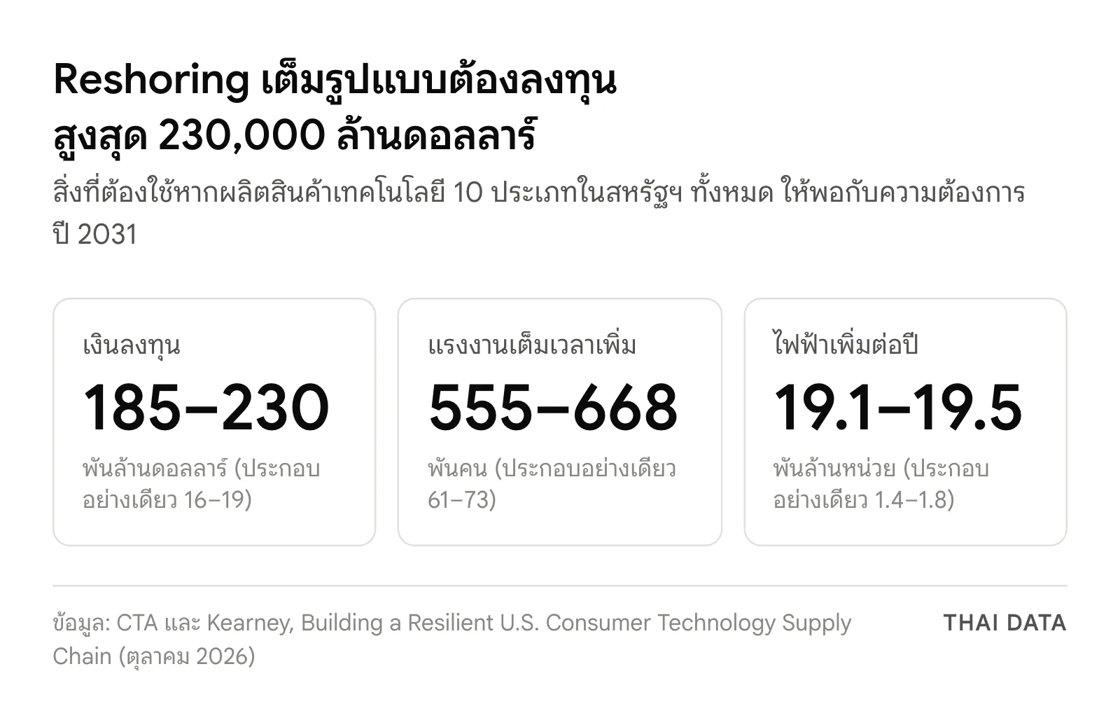 ภาพสรุปสิ่งที่ต้องใช้สำหรับ Reshoring เต็มรูปแบบในสหรัฐฯ: เงินลงทุน 185,000–230,000 ล้านดอลลาร์ แรงงานเพิ่ม 555,000–668,000 คน และไฟฟ้าเพิ่มปีละ 19,100–19,500 ล้านหน่วย