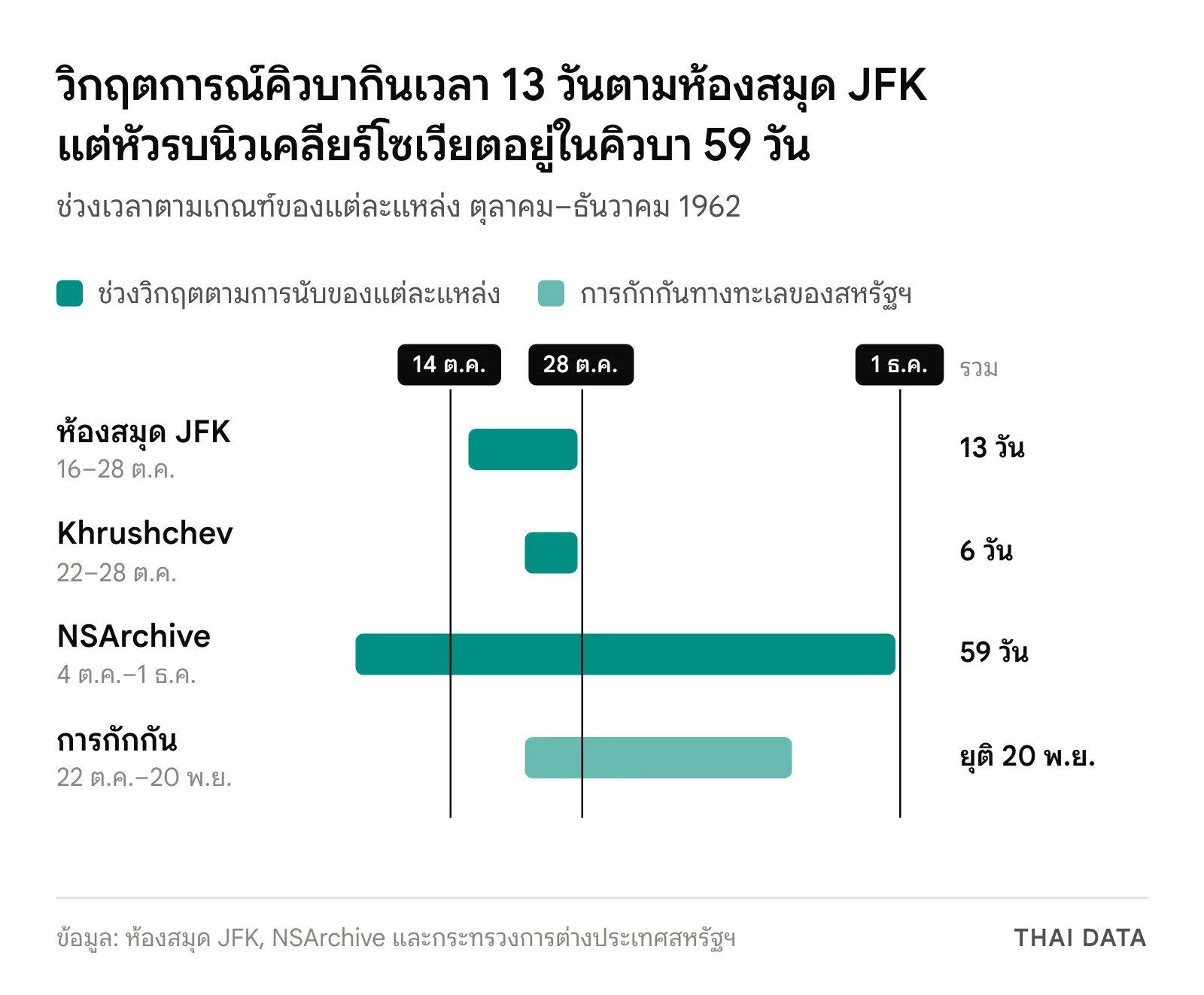 แผนภาพช่วงเวลาของวิกฤตการณ์คิวบาตามแต่ละแหล่ง: ห้องสมุด JFK นับ 13 วัน 16–28 ตุลาคม 1962, Khrushchev พูดถึง 6 วัน 22–28 ตุลาคม, NSArchive นับ 59 วันที่หัวรบนิวเคลียร์โซเวียตอยู่ในคิวบา 4 ตุลาคมถึง 1 ธันวาคม และการกักกันทางทะเลที่ประกาศ 22 ตุลาคมและยุติ 20 พฤศจิกายน 1962