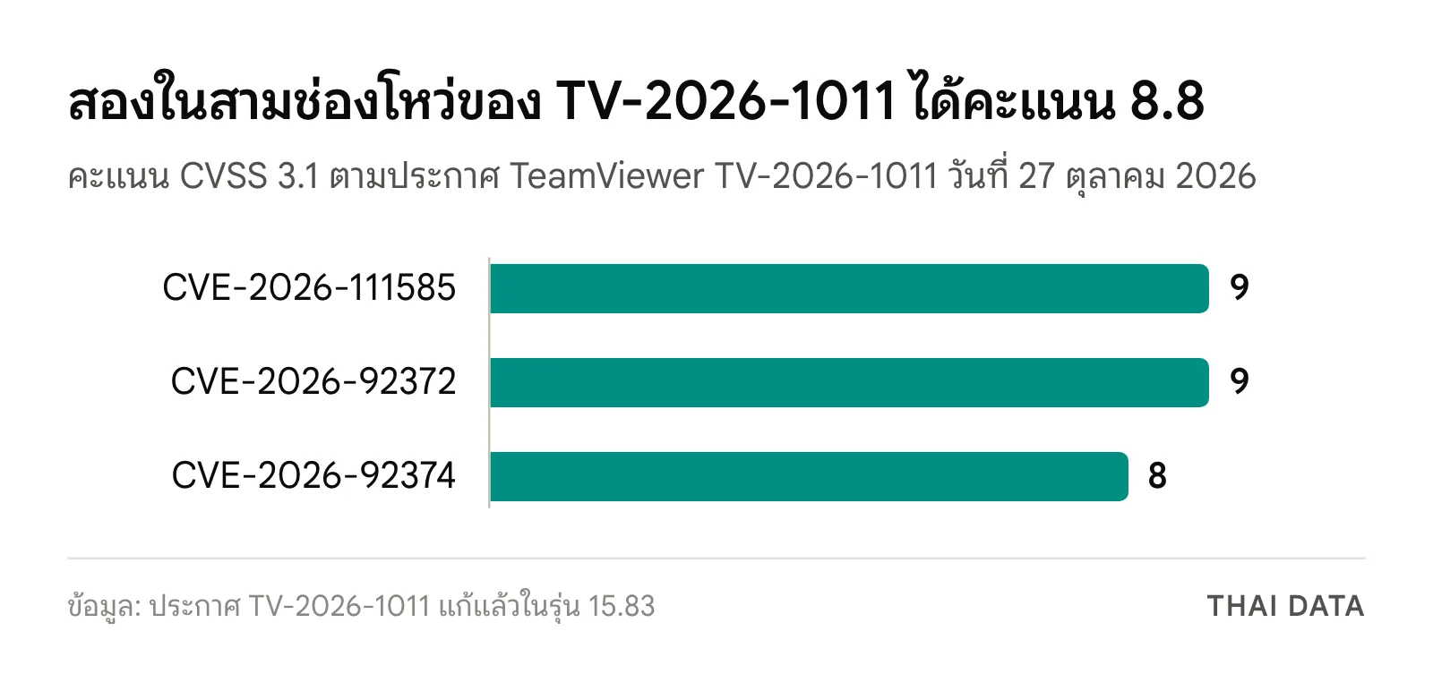 กราฟแท่งคะแนน CVSS ของประกาศ TV-2026-1011: CVE-2026-111585 ได้ 8.8, CVE-2026-92372 ได้ 8.8 และ CVE-2026-92374 ได้ 7.8