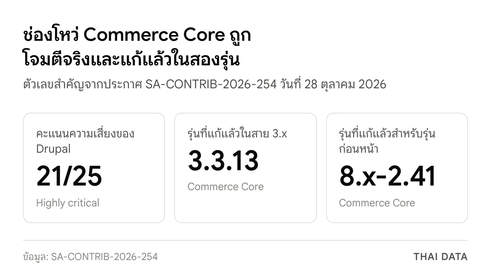 ตัวเลขสำคัญของ CVE-2026-118539: คะแนนความเสี่ยง 21 จาก 25 รุ่นที่แก้แล้ว 3.3.13 และ 8.x-2.41