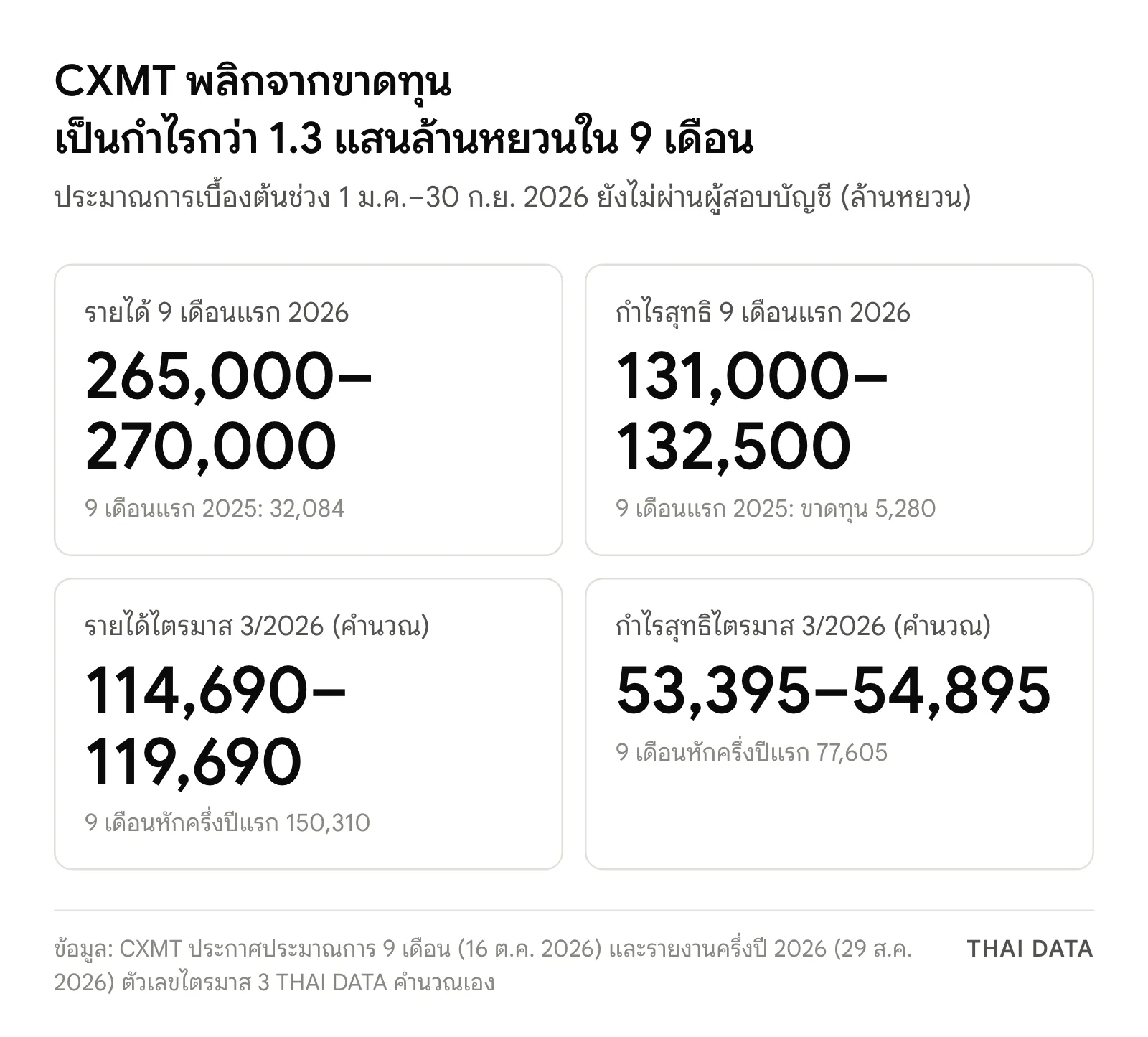 ภาพสรุป CXMT กำไรสุทธิ 9 เดือนแรกปี 2026 ราว 131,000–132,500 ล้านหยวน รายได้ 265,000–270,000 ล้านหยวน เทียบกับรายได้ 32,084 ล้านหยวนและขาดทุน 5,280 ล้านหยวนปีก่อน และตัวเลขไตรมาส 3 ที่คำนวณได้