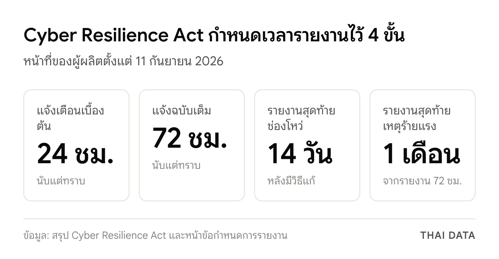 กำหนดเวลารายงานตาม Cyber Resilience Act: แจ้งเตือน 24 ชั่วโมง แจ้งเต็ม 72 ชั่วโมง รายงานสุดท้าย 14 วันสำหรับช่องโหว่ และ 1 เดือนสำหรับเหตุร้ายแรง