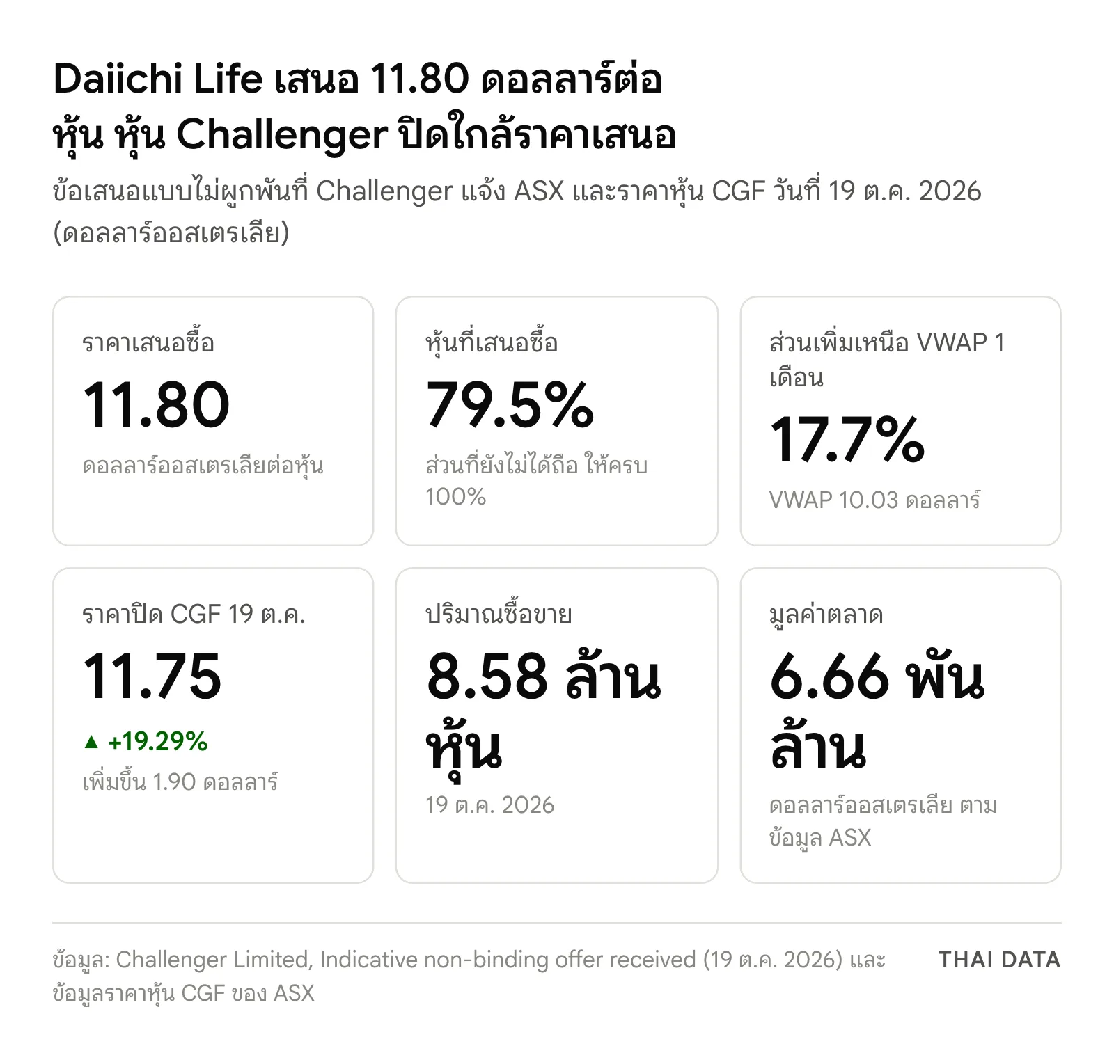 ภาพสรุปข้อเสนอที่ Daiichi Life เสนอซื้อ Challenger: ราคา 11.80 ดอลลาร์ออสเตรเลียต่อหุ้น สำหรับหุ้น 79.5% ส่วนเพิ่ม 17.7% เหนือ VWAP 1 เดือน หุ้น CGF ปิด 19 ต.ค. 2026 ที่ 11.75 ดอลลาร์ +19.29% ปริมาณ 8.58 ล้านหุ้น มูลค่าตลาด 6.66 พันล้านดอลลาร์ออสเตรเลีย