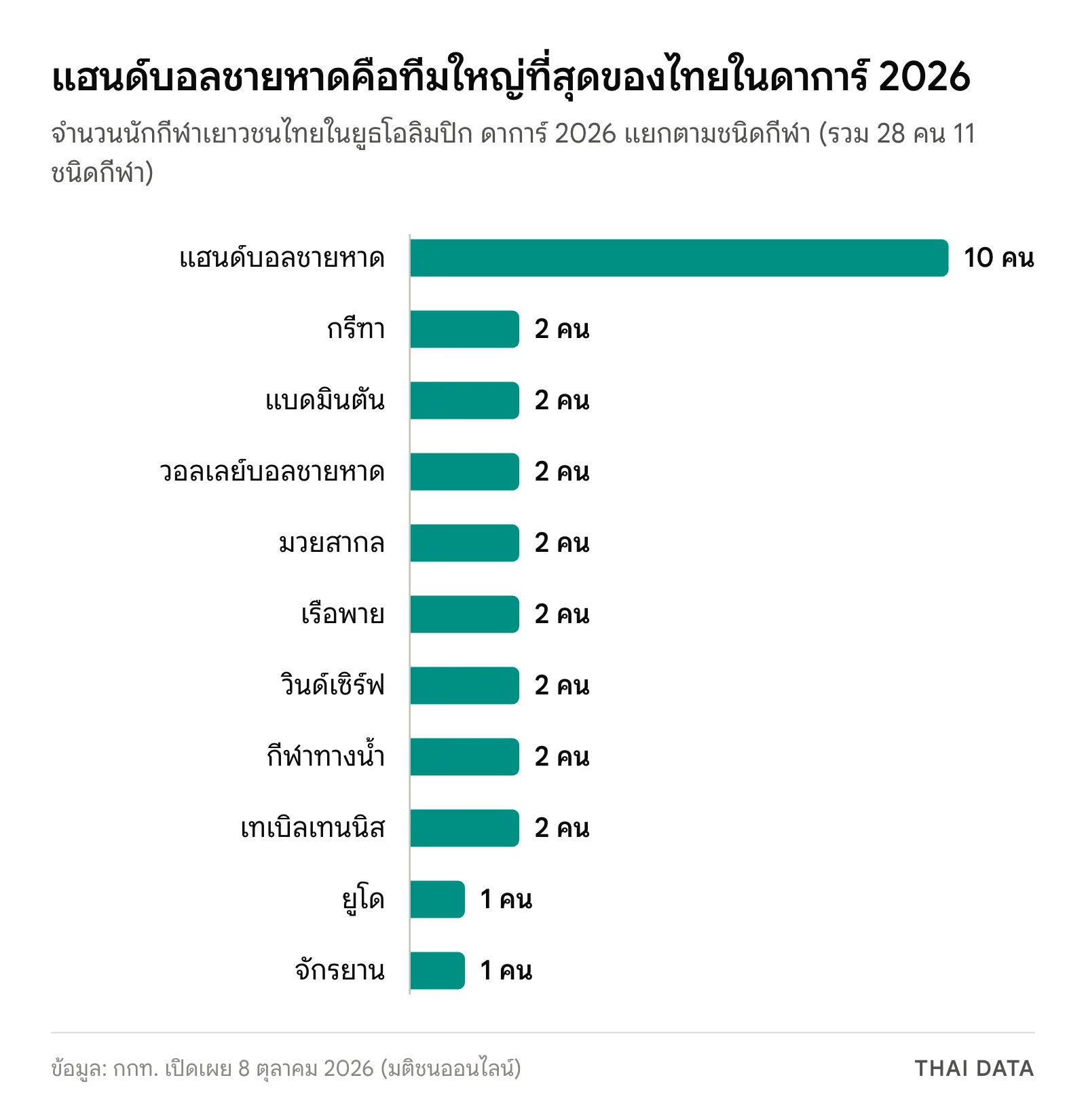 กราฟแท่งจำนวนนักกีฬาไทยในยูธโอลิมปิก ดาการ์ 2026 แยกตามชนิดกีฬา แฮนด์บอลชายหาด 10 คน กรีฑา แบดมินตัน วอลเลย์บอลชายหาด มวยสากล เรือพาย วินด์เซิร์ฟ กีฬาทางน้ำ และเทเบิลเทนนิสชนิดละ 2 คน ยูโดและจักรยานชนิดละ 1 คน