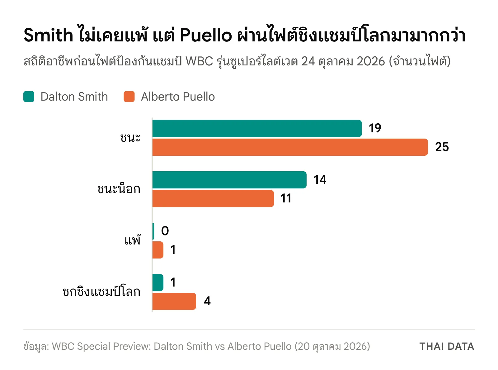 กราฟเทียบสถิติก่อน Dalton Smith ป้องกันแชมป์ WBC: Smith ชนะ 19 น็อก 14 แพ้ 0 ชิงแชมป์โลก 1 ครั้ง Puello ชนะ 25 น็อก 11 แพ้ 1 ชิงแชมป์โลก 4 ครั้ง