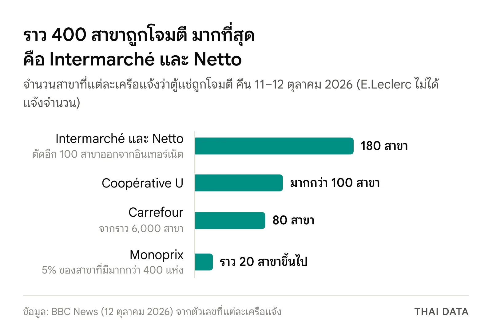กราฟแท่งจำนวนสาขาที่ถูกโจมตีตัวควบคุมตู้แช่ Danfoss ในฝรั่งเศส: Intermarché และ Netto 180 สาขา Coopérative U มากกว่า 100 สาขา Carrefour 80 สาขา และ Monoprix ราว 20 สาขาขึ้นไป