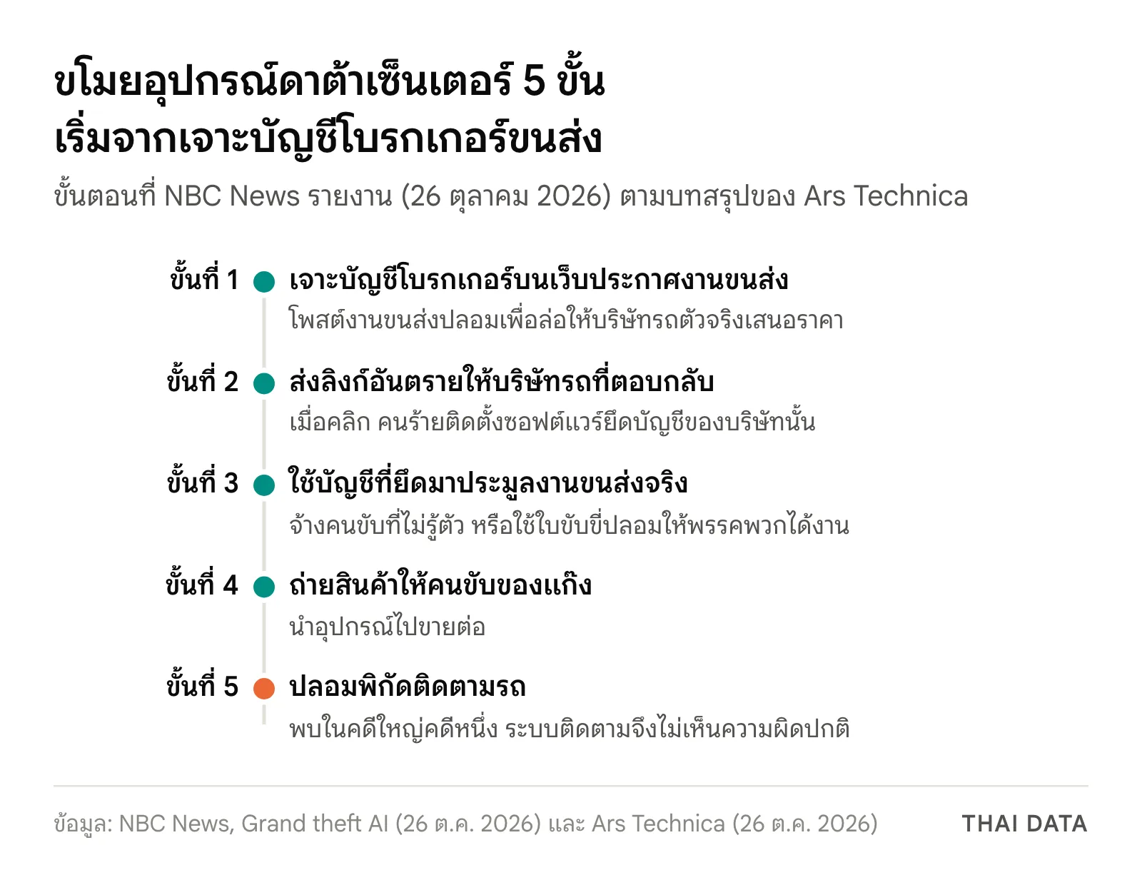 แผนภาพ 5 ขั้นของการขโมยสินค้าดาต้าเซ็นเตอร์ตามรายงาน NBC News: เจาะบัญชีโบรกเกอร์และโพสต์งานปลอม ส่งลิงก์อันตรายยึดบัญชีบริษัทรถ ใช้บัญชีประมูลงานจริงด้วยคนขับที่ไม่รู้ตัวหรือใบขับขี่ปลอม ถ่ายสินค้าให้คนขับของแก๊ง และปลอมพิกัดติดตามรถ