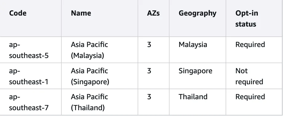 ภาพหน้าจอตาราง AWS Regions แสดง ap-southeast-7 Asia Pacific (Thailand) มี 3 Availability Zone