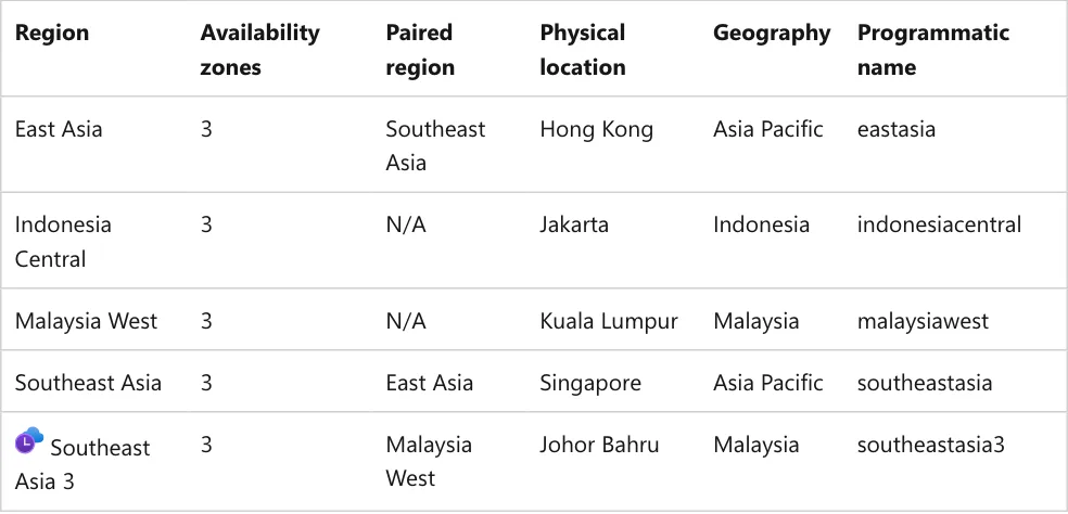 ภาพหน้าจอตาราง Azure regions แสดง Indonesia Central, Malaysia West และ Southeast Asia ซึ่งไม่มีประเทศไทย