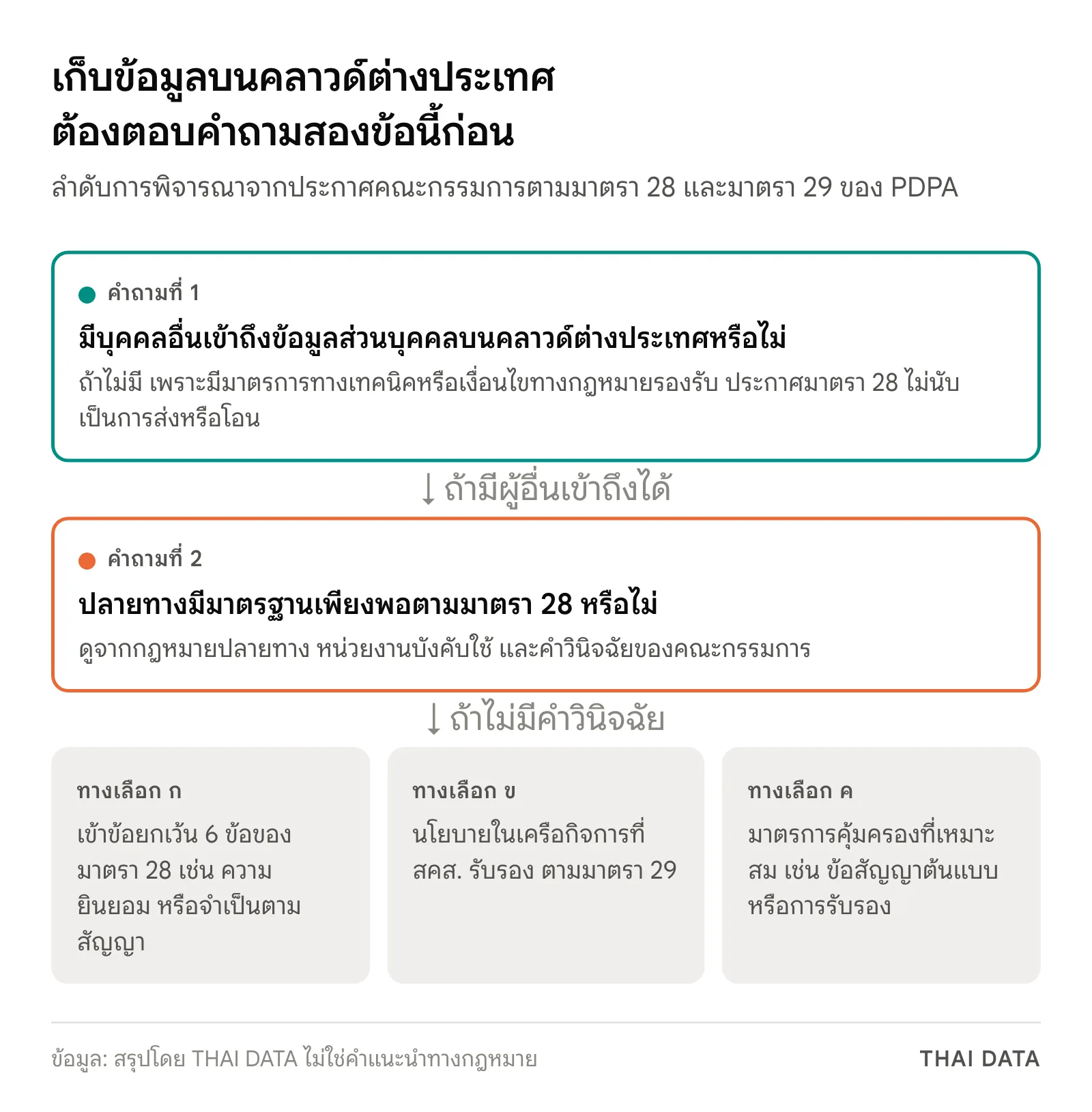 แผนภาพลำดับการพิจารณา Data Residency ไทย: ถ้าไม่มีบุคคลอื่นเข้าถึงข้อมูลไม่นับเป็นการส่งหรือโอน ถ้ามีให้ดูว่าปลายทางมีมาตรฐานเพียงพอตามมาตรา 28 หรือไม่ ถ้าไม่มีคำวินิจฉัยให้ใช้ข้อยกเว้น นโยบายในเครือกิจการ หรือมาตรการคุ้มครองที่เหมาะสม