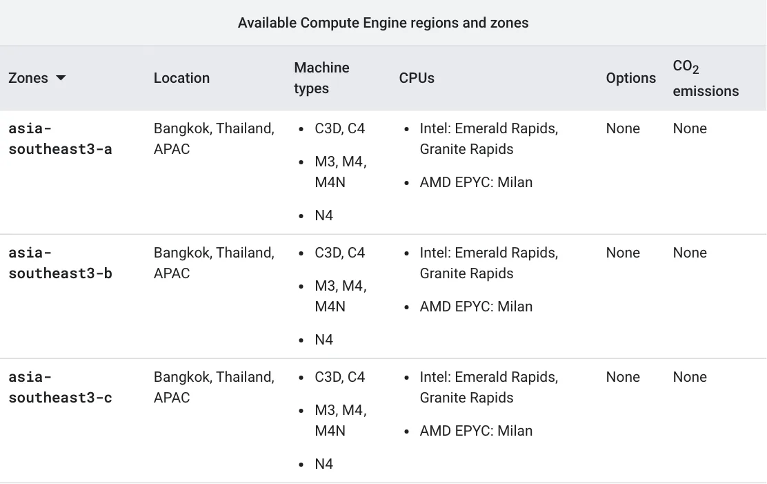 ภาพหน้าจอตาราง Compute Engine แสดงโซน asia-southeast3-a, b และ c ที่ Bangkok, Thailand