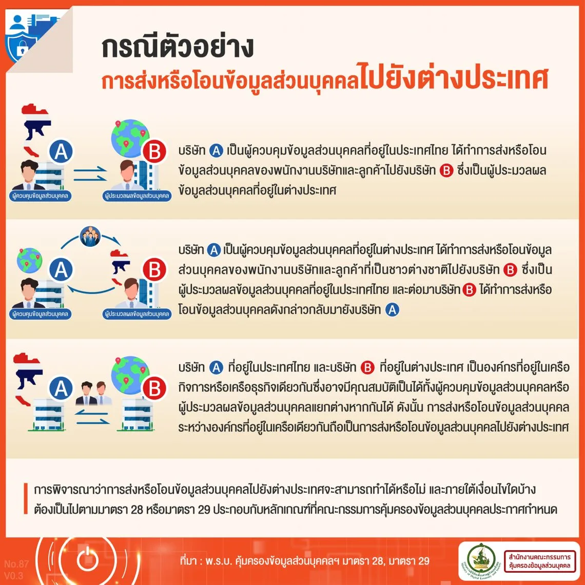 อินโฟกราฟิกของ สคส. แสดงกรณีตัวอย่างการส่งหรือโอนข้อมูลส่วนบุคคลไปยังต่างประเทศระหว่างบริษัท A และบริษัท B