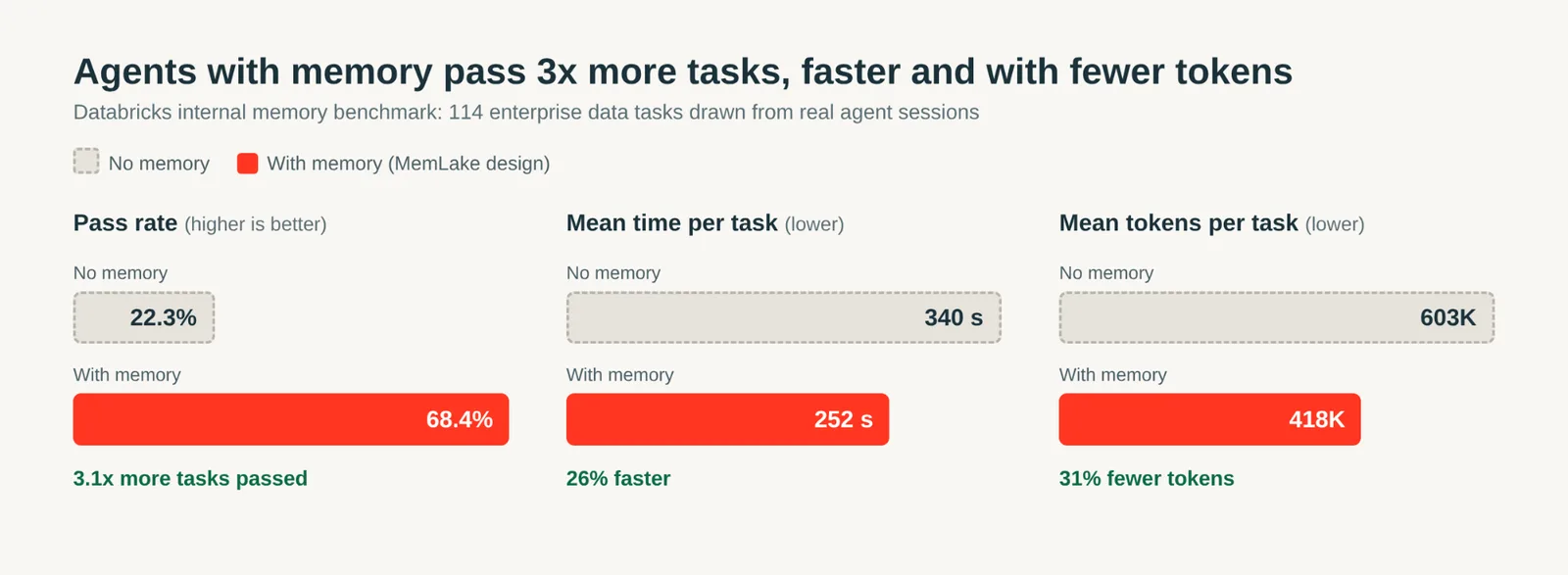 กราฟผลทดสอบภายในของ Databricks Agent Memory 114 งาน อัตราผ่าน 22.3% เทียบ 68.4% เวลาเฉลี่ย 340 เทียบ 252 วินาที โทเคน 603K เทียบ 418K