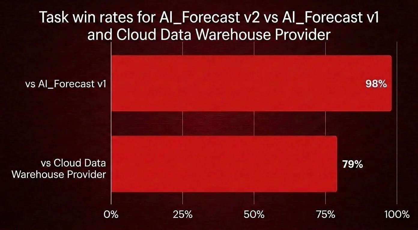 กราฟแท่ง Task win rates ของ Databricks ai_forecast เวอร์ชัน 2 ชนะเวอร์ชัน 1 ที่ 98% และชนะ Cloud Data Warehouse Provider ที่ 79%