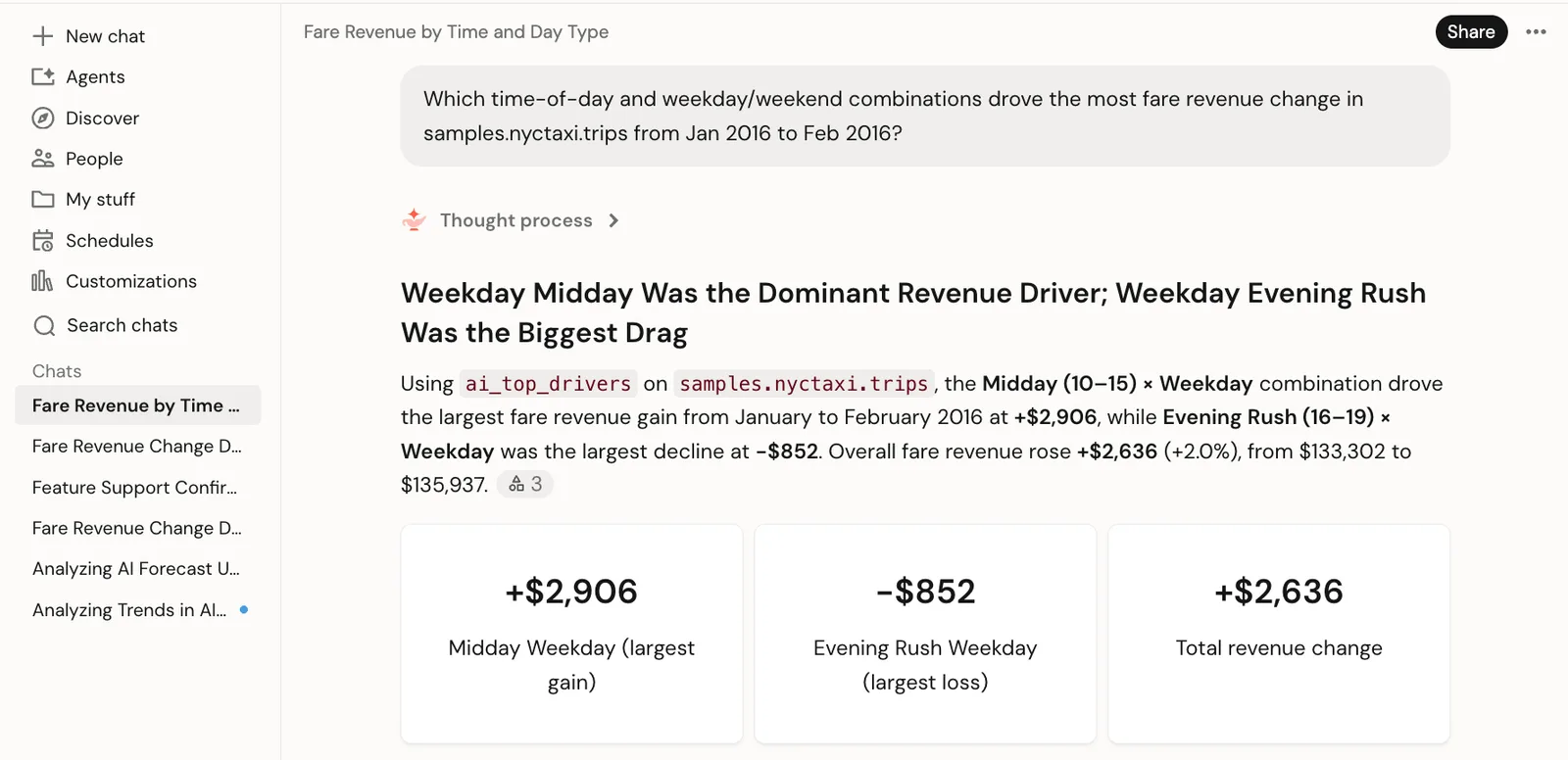 หน้าจอ Genie ของ Databricks ตอบคำถามด้วย ai_top_drivers ว่าช่วงกลางวันวันธรรมดาทำให้รายได้ค่าโดยสารแท็กซี่เพิ่ม 2,906 ดอลลาร์ ช่วงเร่งด่วนเย็นวันธรรมดาลด 852 ดอลลาร์ รวมเพิ่ม 2,636 ดอลลาร์