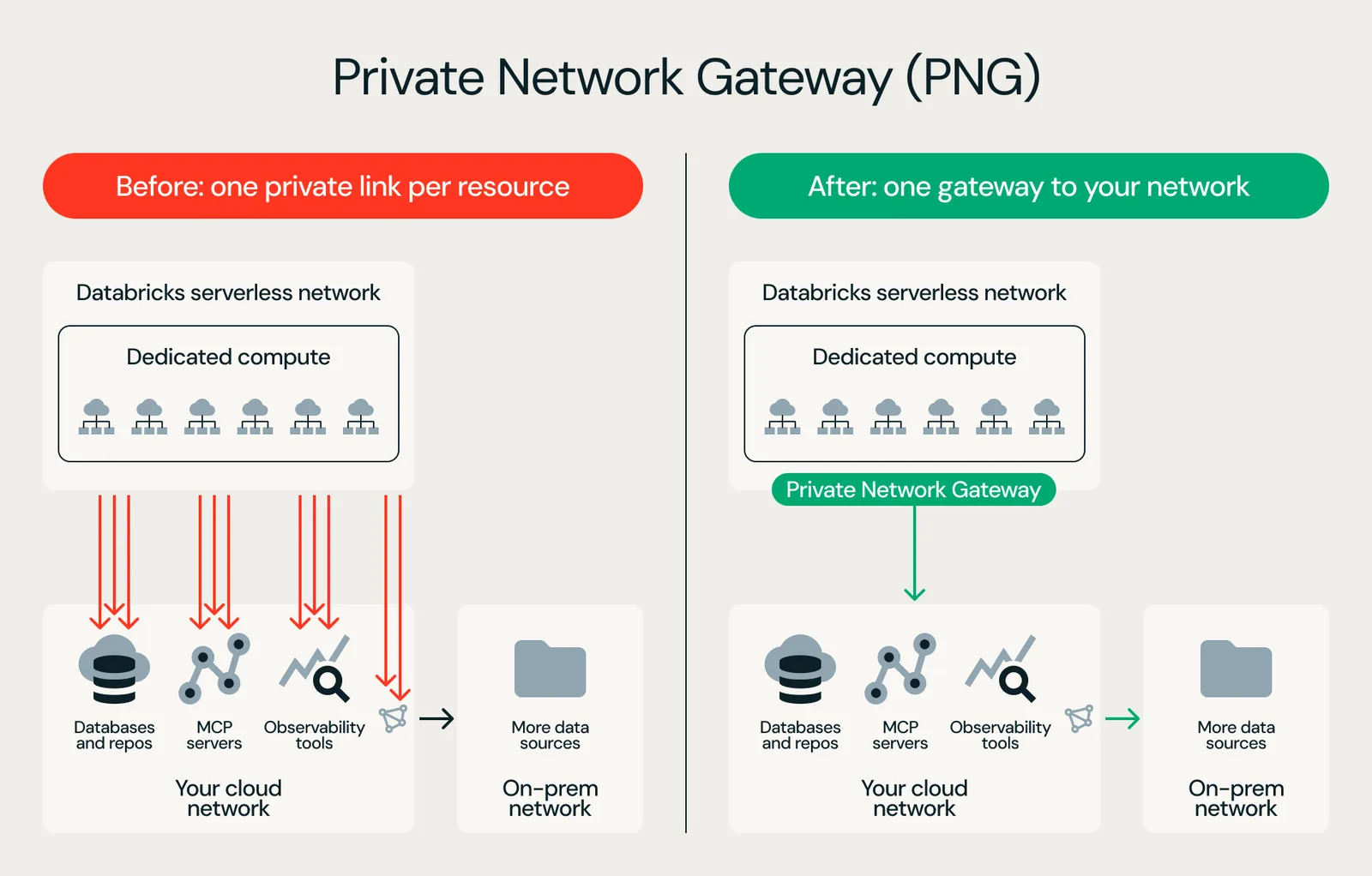 แผนภาพ Private Network Gateway ของ Databricks ฝั่งซ้าย Before ใช้ private link หนึ่งเส้นต่อทรัพยากร ฝั่งขวา After ใช้เกตเวย์เดียวจาก Databricks serverless network ไปยังฐานข้อมูล MCP server เครื่องมือ observability และเครือข่าย on-premises