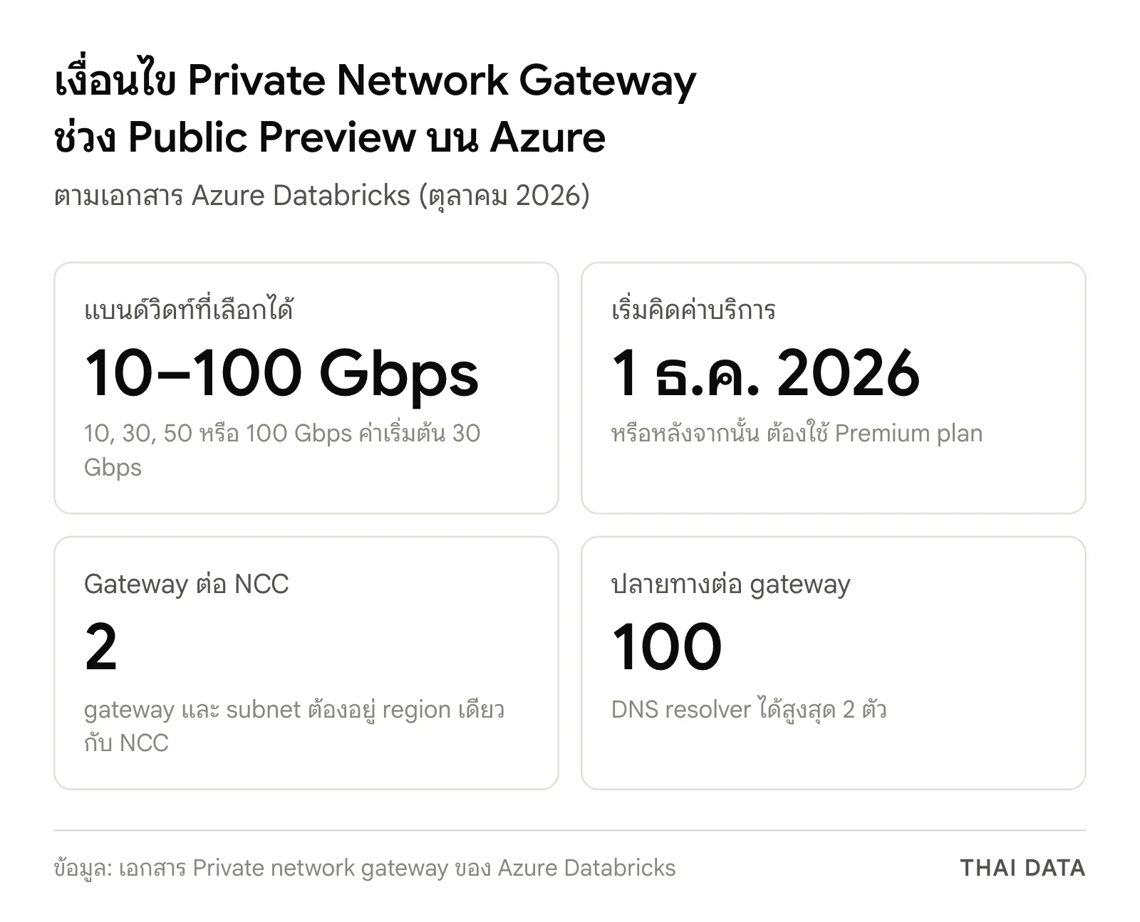 ภาพสรุปเงื่อนไข Private Network Gateway ช่วง Public Preview บน Azure: แบนด์วิดท์ 10 ถึง 100 Gbps ค่าเริ่มต้น 30 Gbps เริ่มคิดค่าบริการ 1 ธันวาคม 2026 ต้องใช้ Premium plan สูงสุด 2 gateway ต่อ NCC และ 100 ปลายทางต่อ gateway